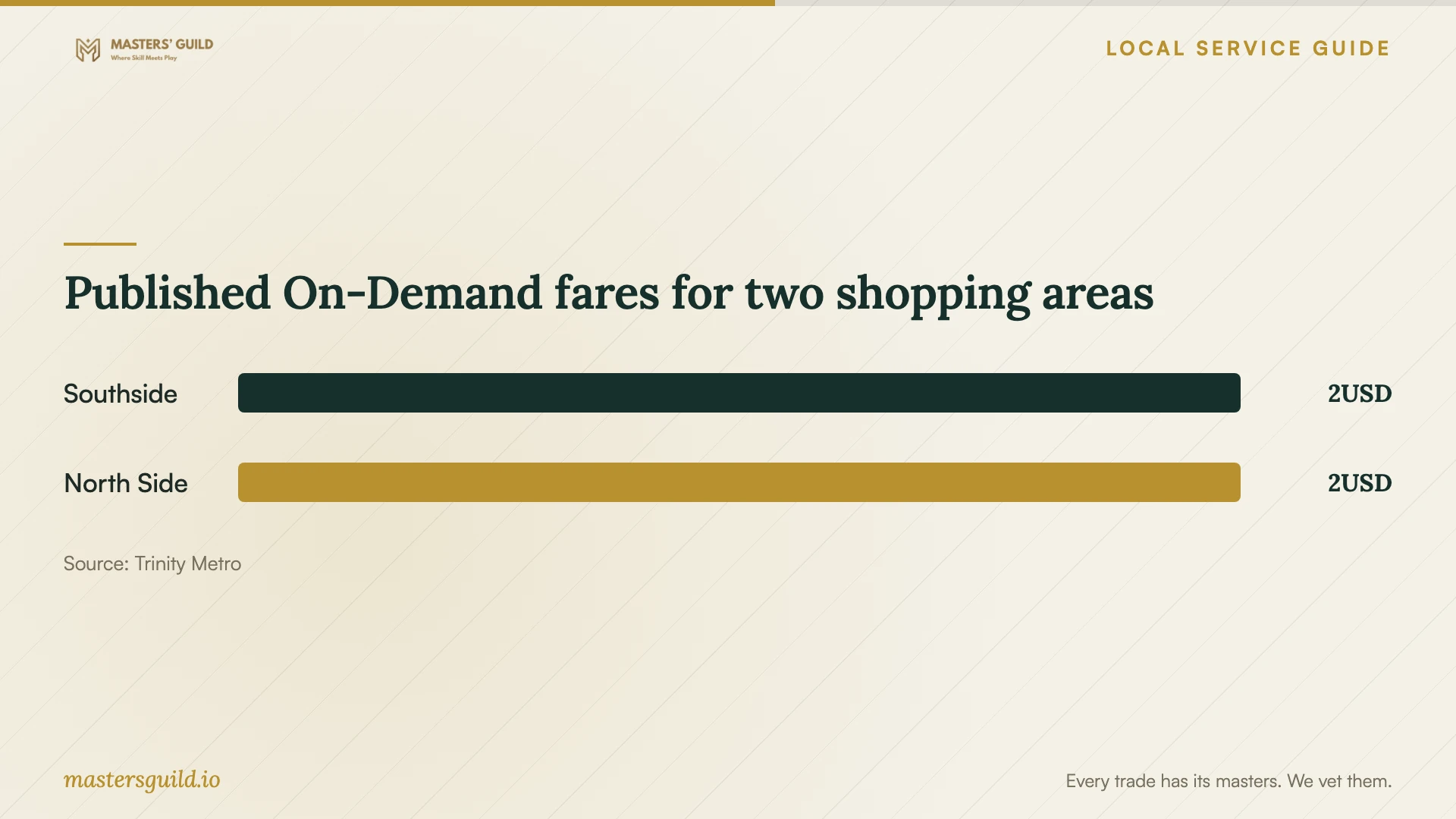 Published On-Demand fares for two shopping areas. Data table follows.