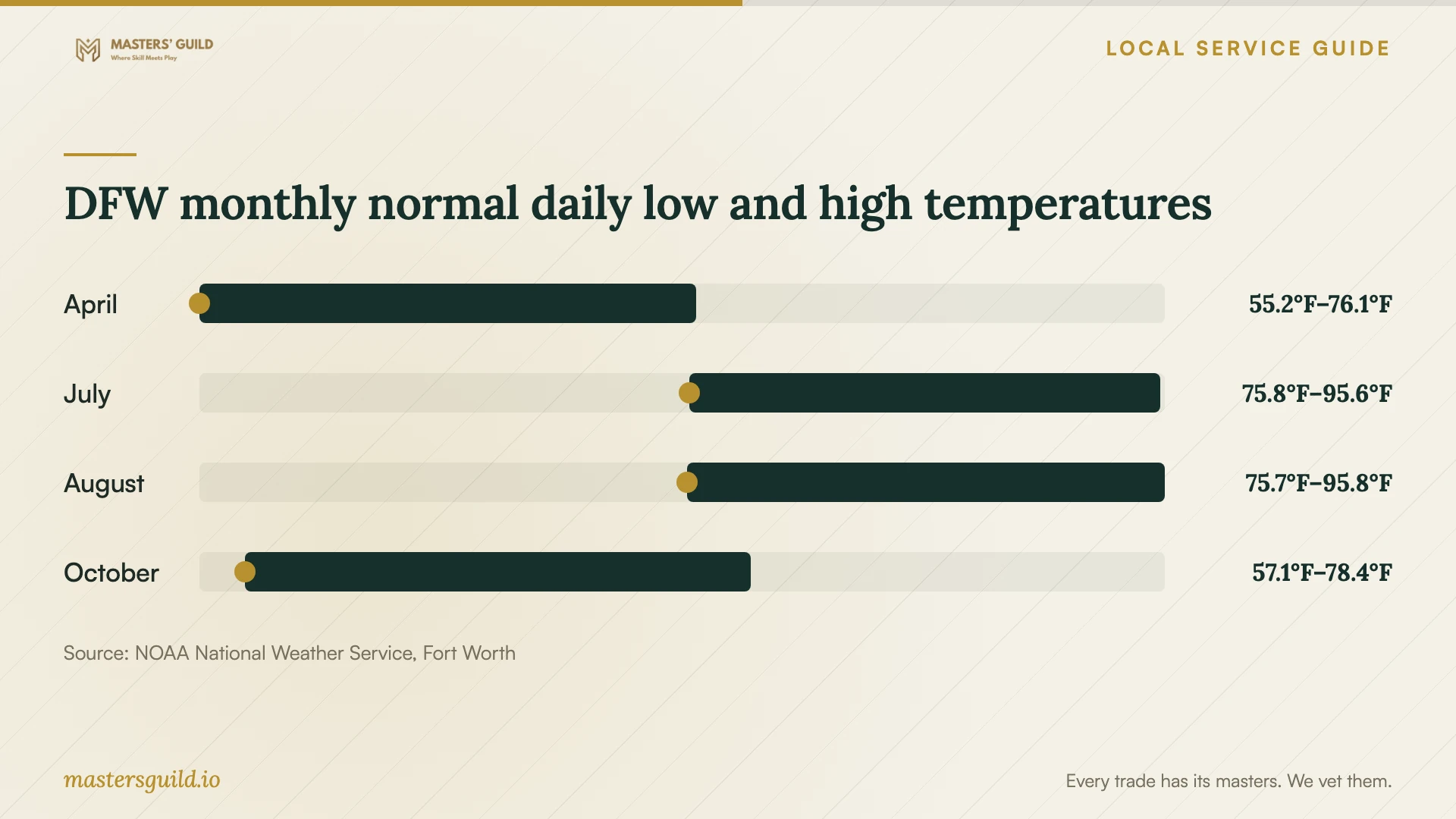 DFW monthly normal daily low and high temperatures. Data table follows.