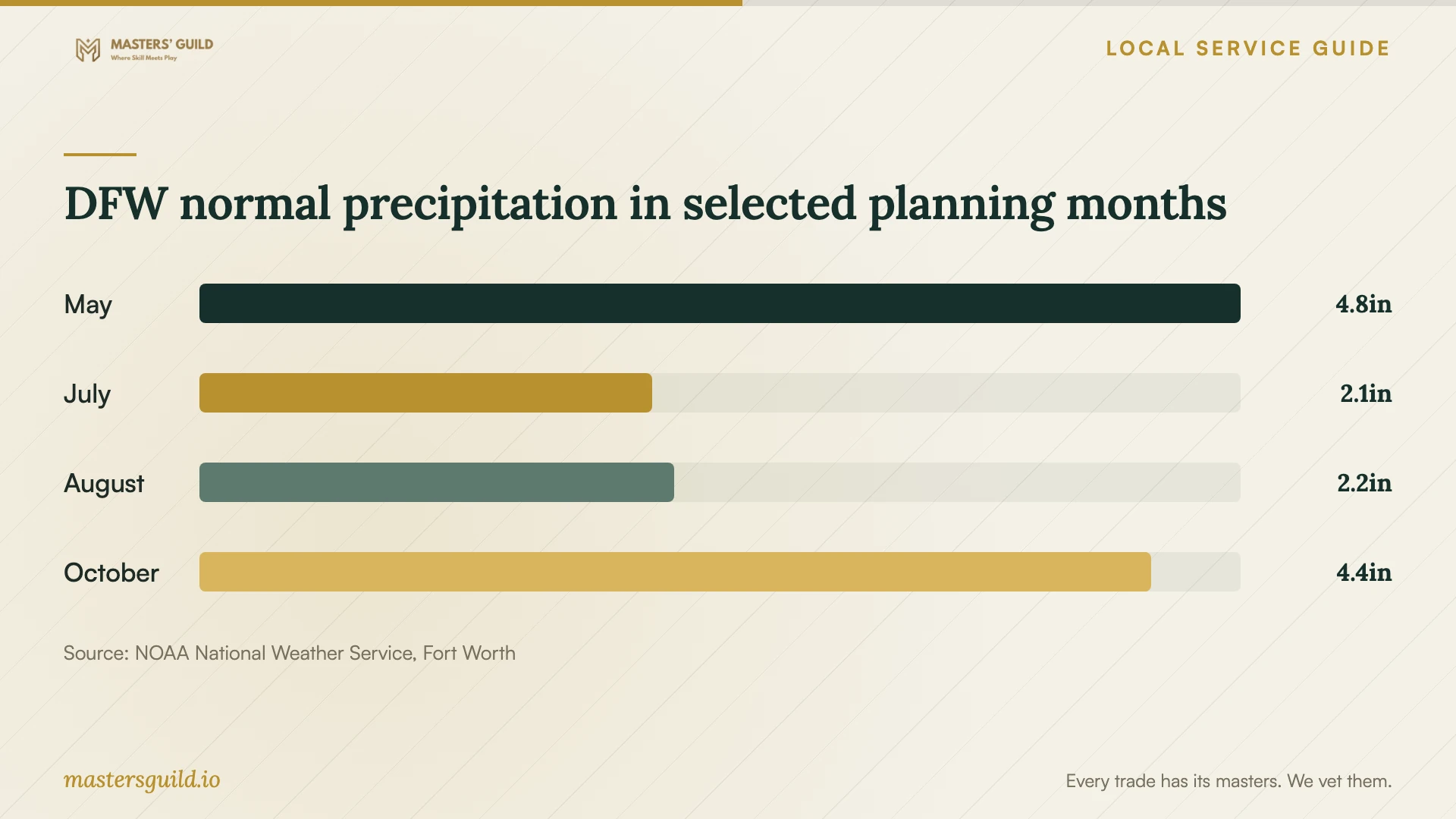 DFW normal precipitation in selected planning months. Data table follows.