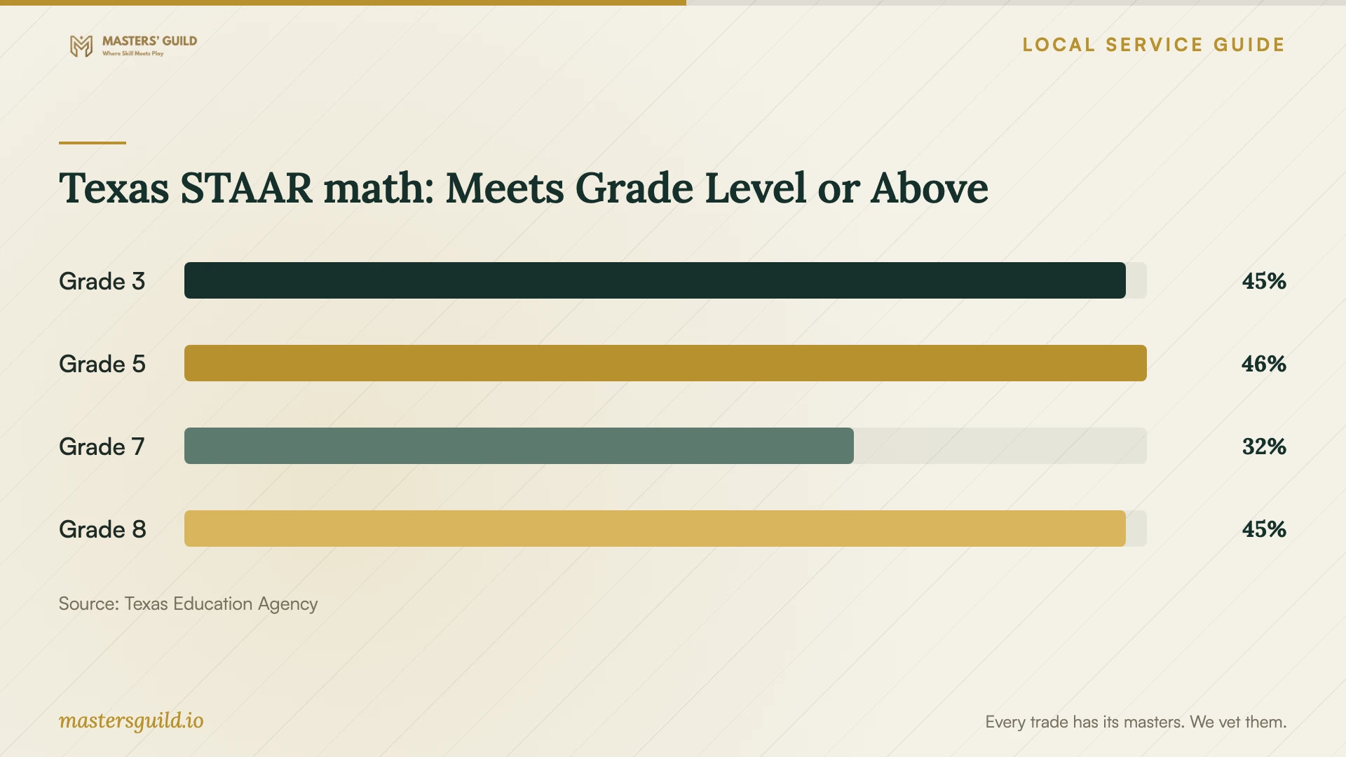 Texas STAAR math: Meets Grade Level or Above. Data table follows.