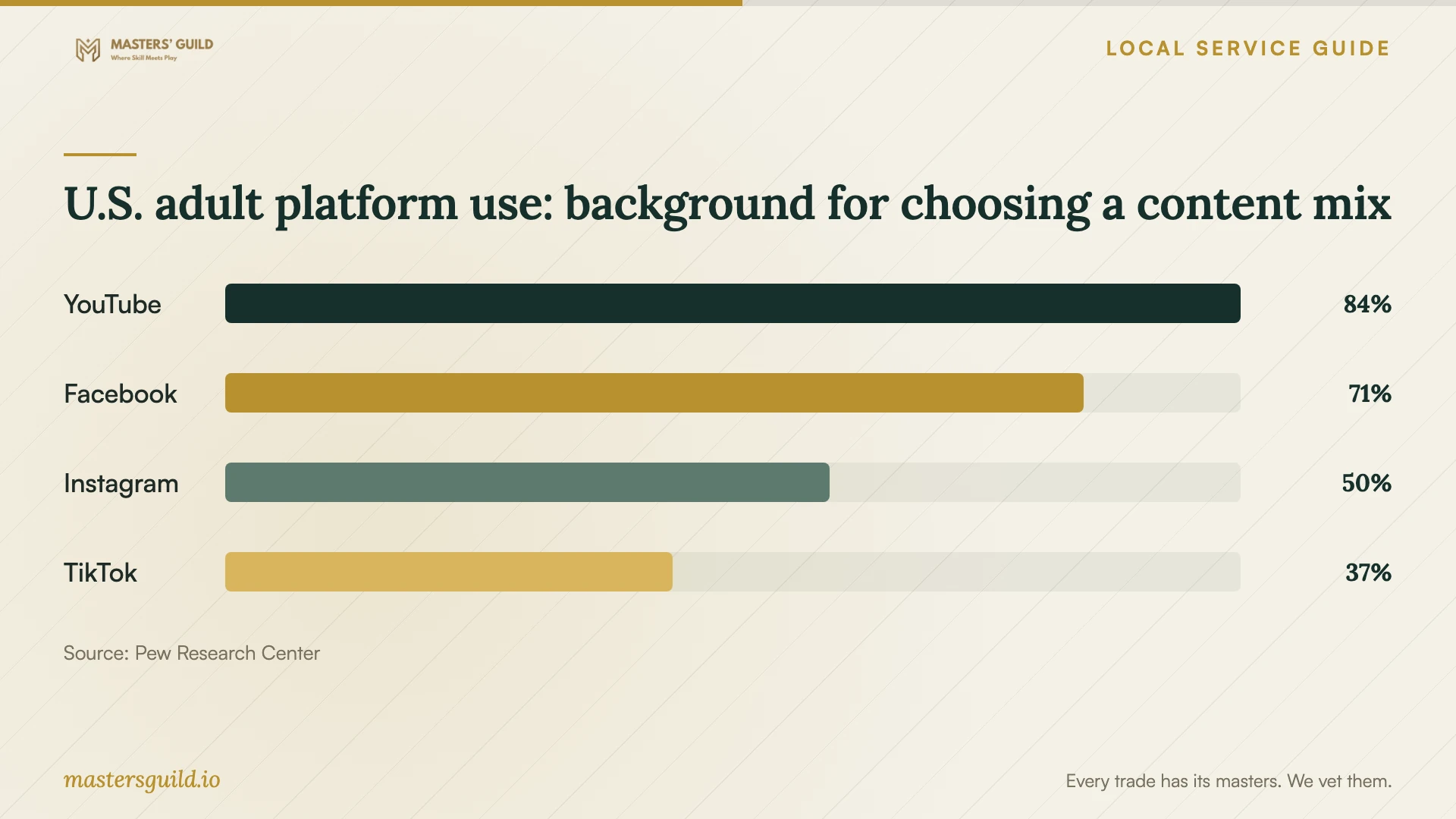 U.S. adult platform use: background for choosing a content mix. Data table follows.