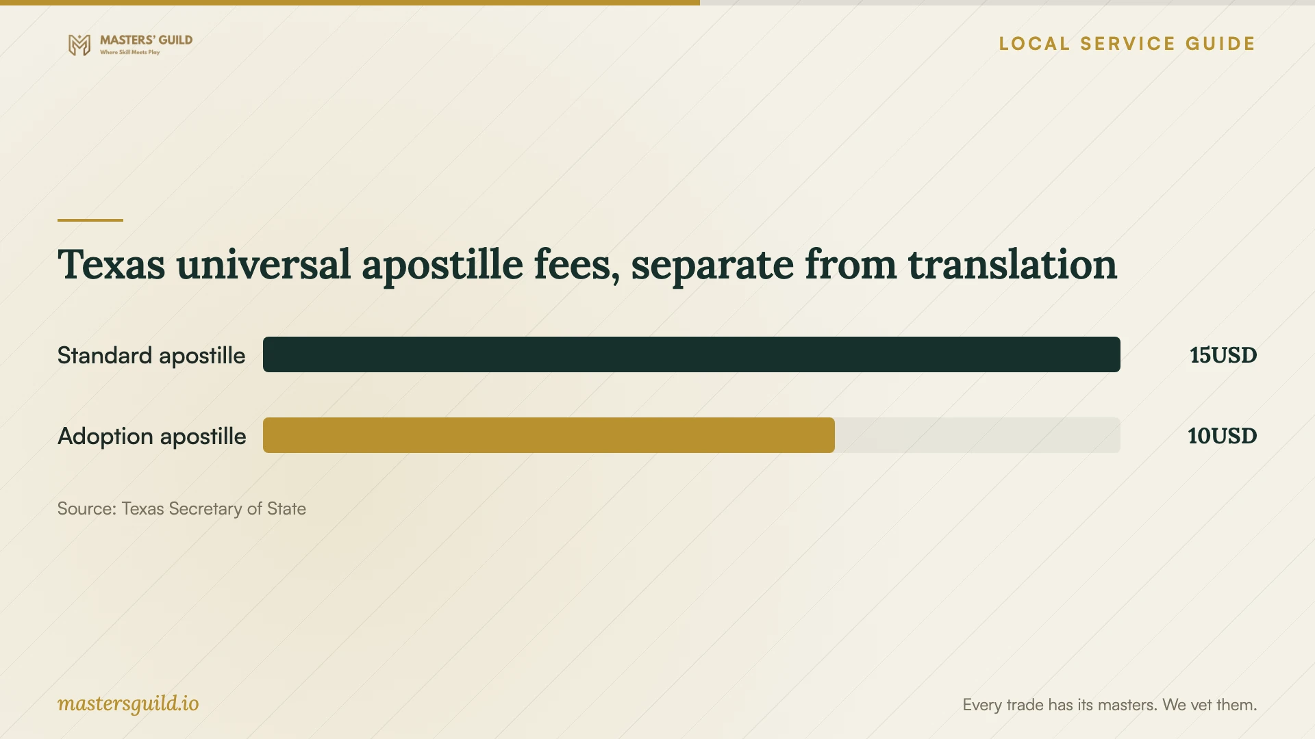 Texas universal apostille fees, separate from translation. Data table follows.