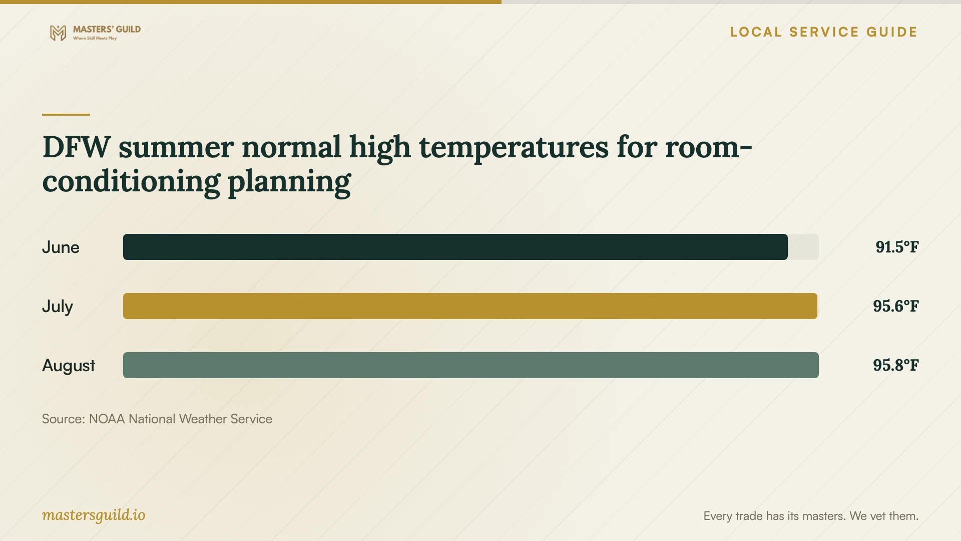 DFW summer normal high temperatures for room-conditioning planning. Data table follows.