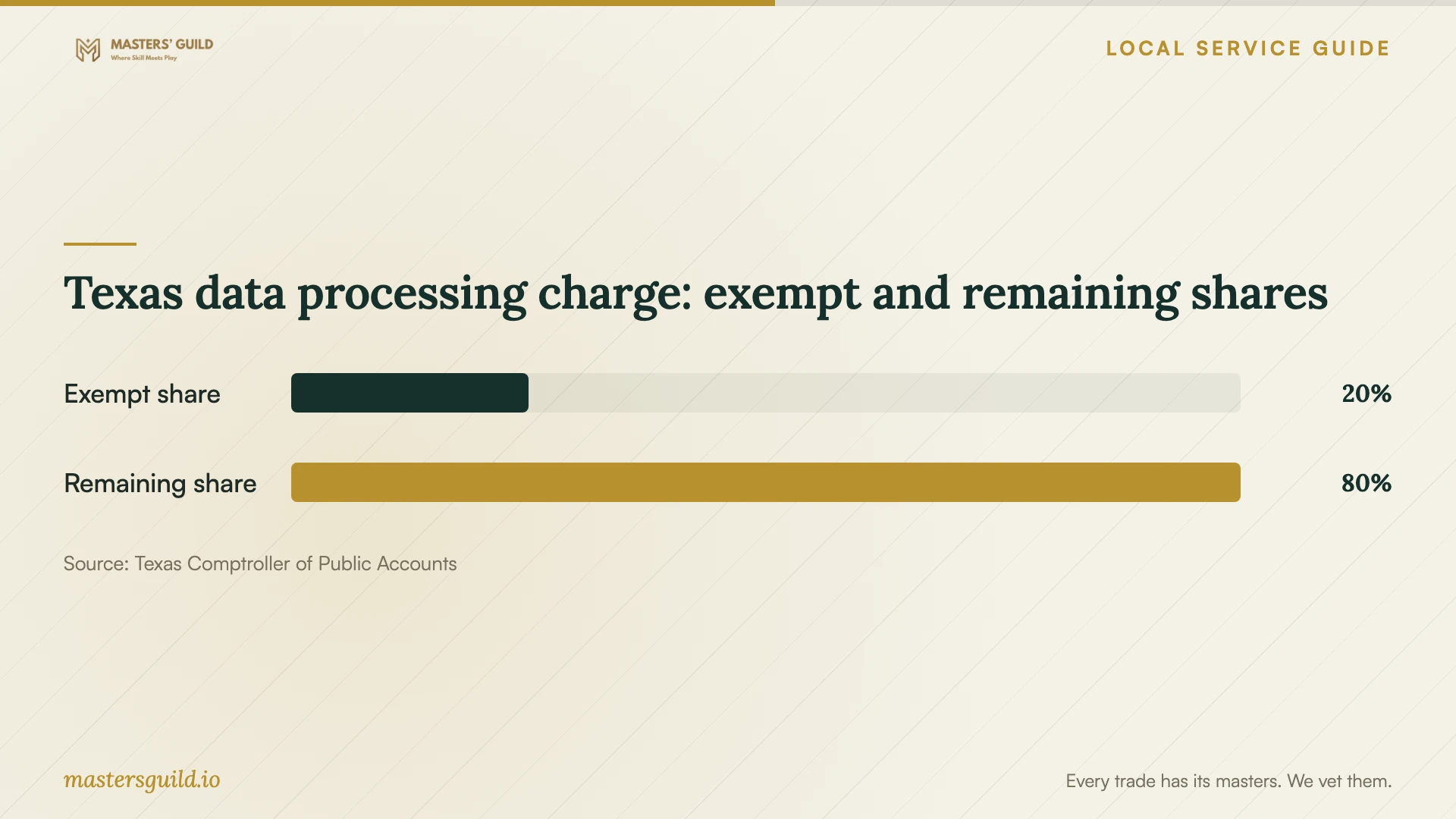 Texas data processing charge: exempt and remaining shares. Data table follows.