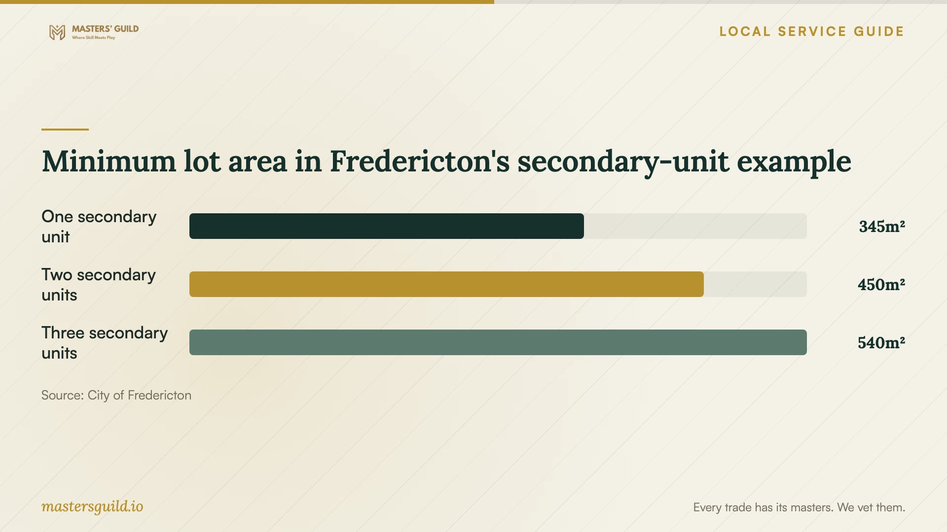 Minimum lot area in Fredericton's secondary-unit example. Data table follows.