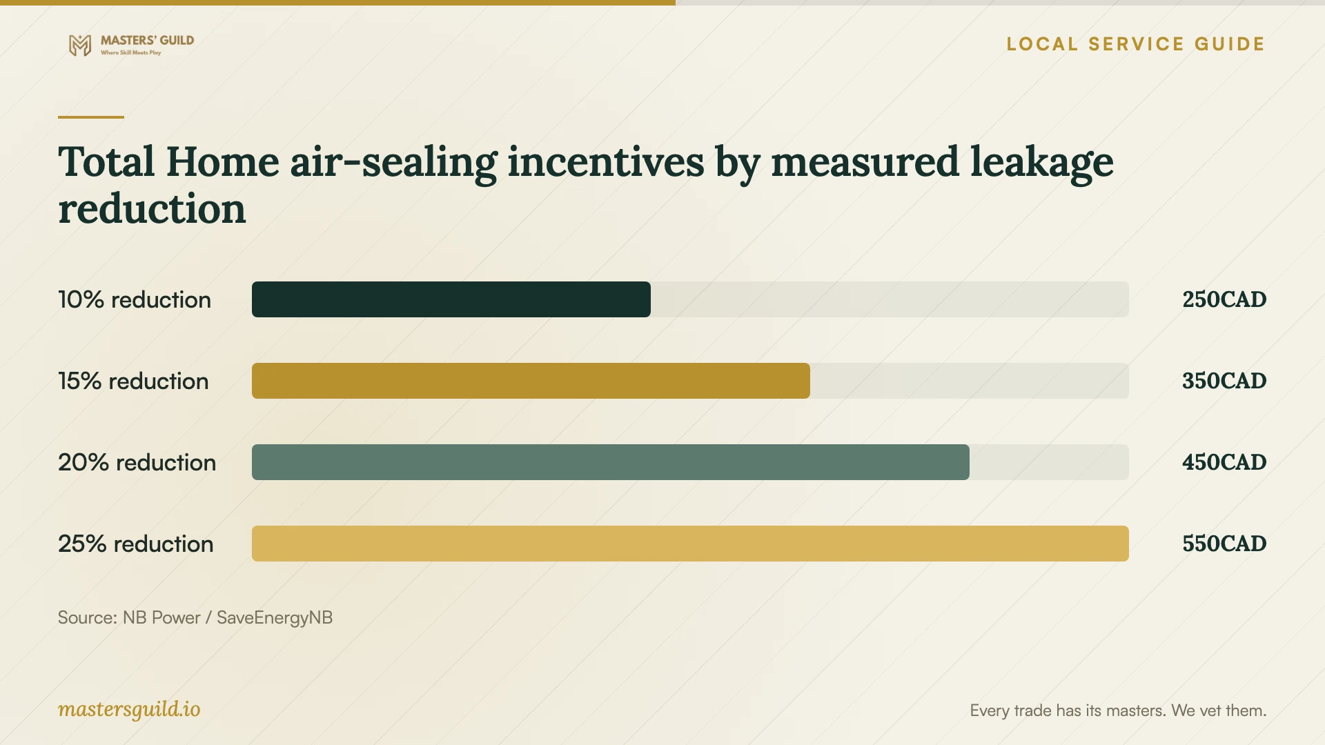 Total Home air-sealing incentives by measured leakage reduction. Data table follows.