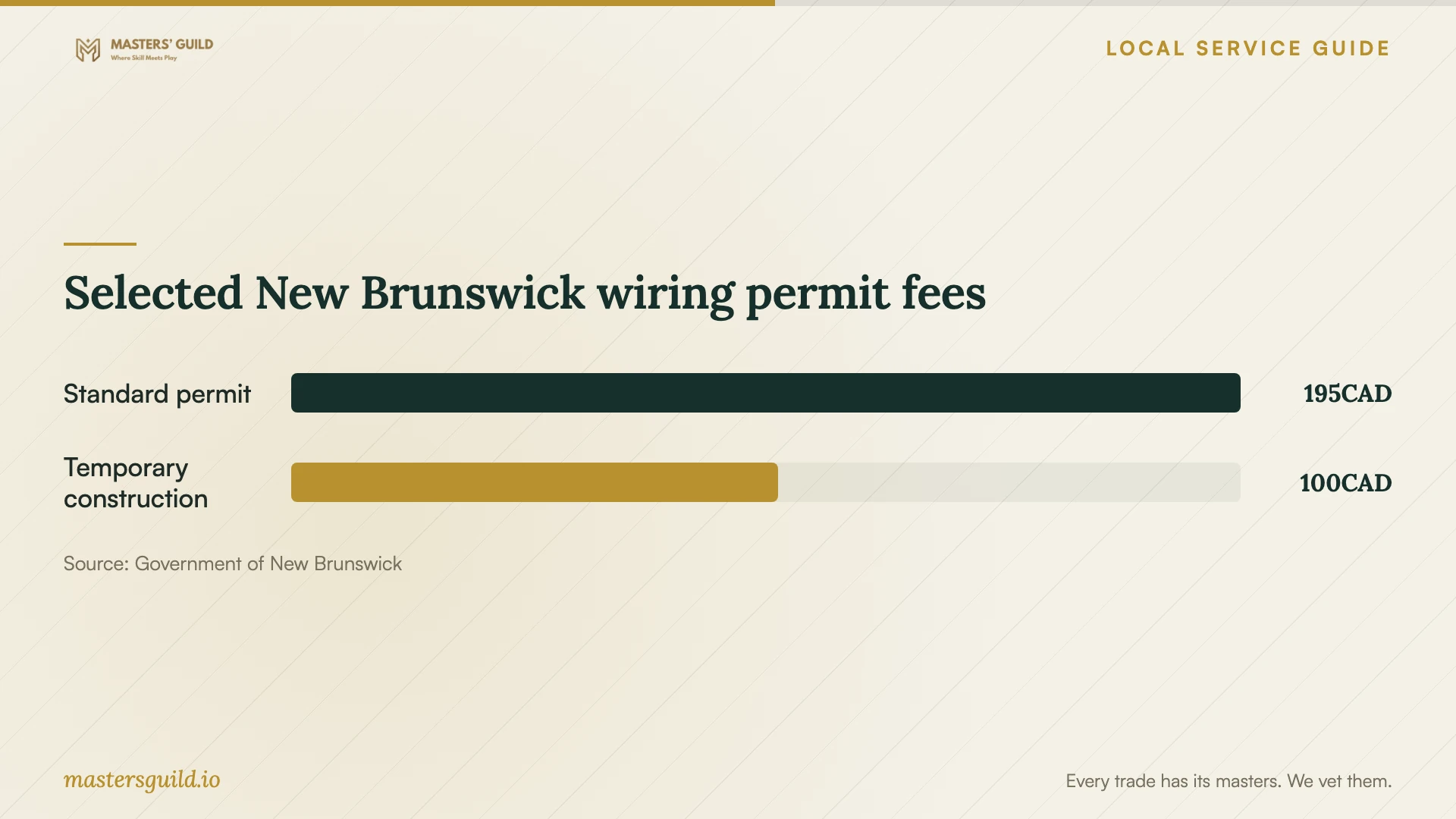 Selected New Brunswick wiring permit fees. Data table follows.