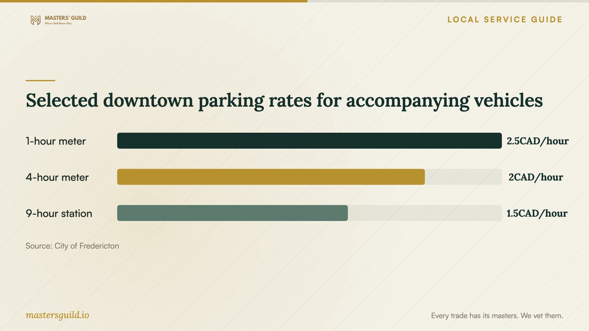 Selected downtown parking rates for accompanying vehicles. Data table follows.