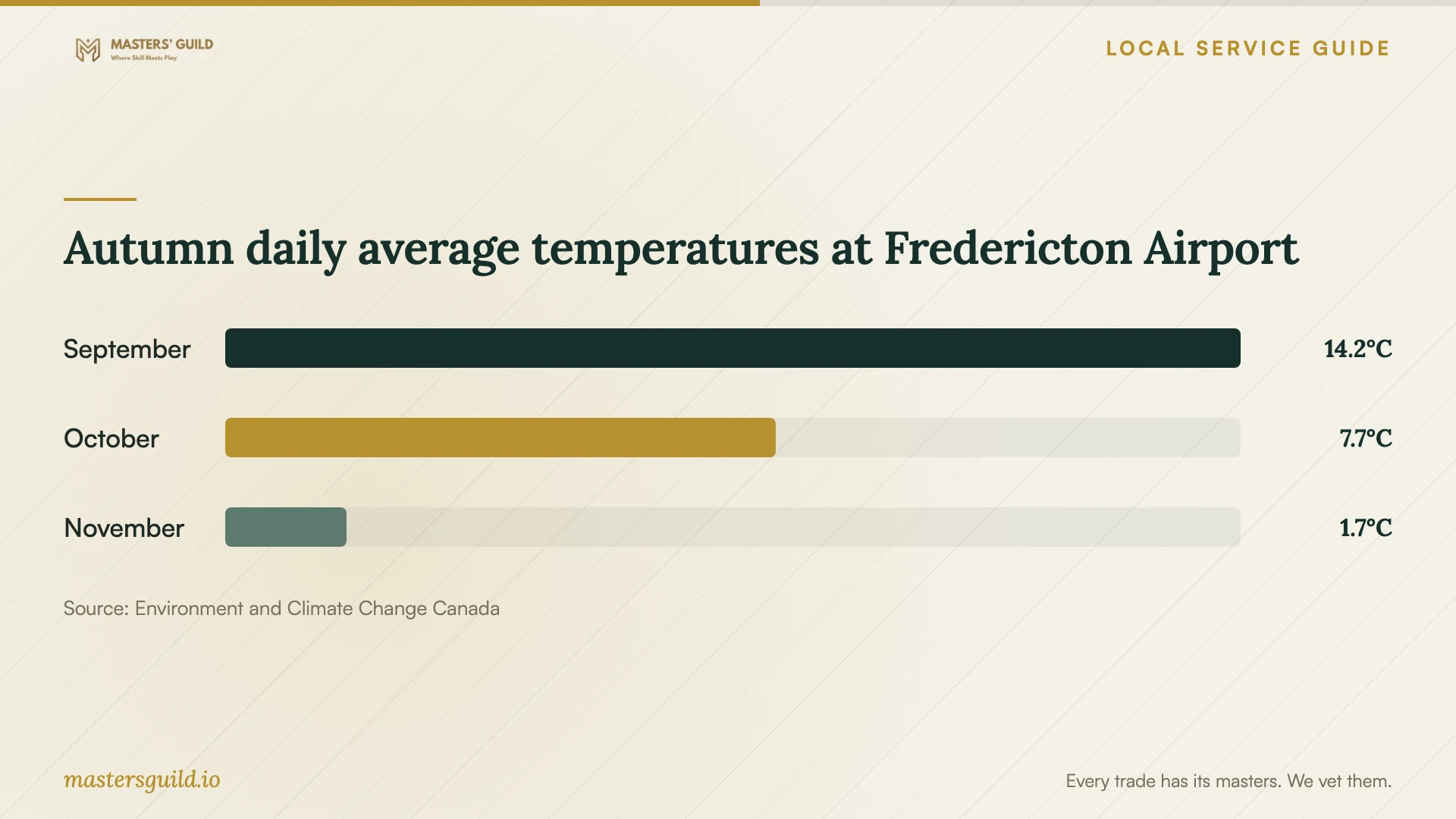 Autumn daily average temperatures at Fredericton Airport. Data table follows.