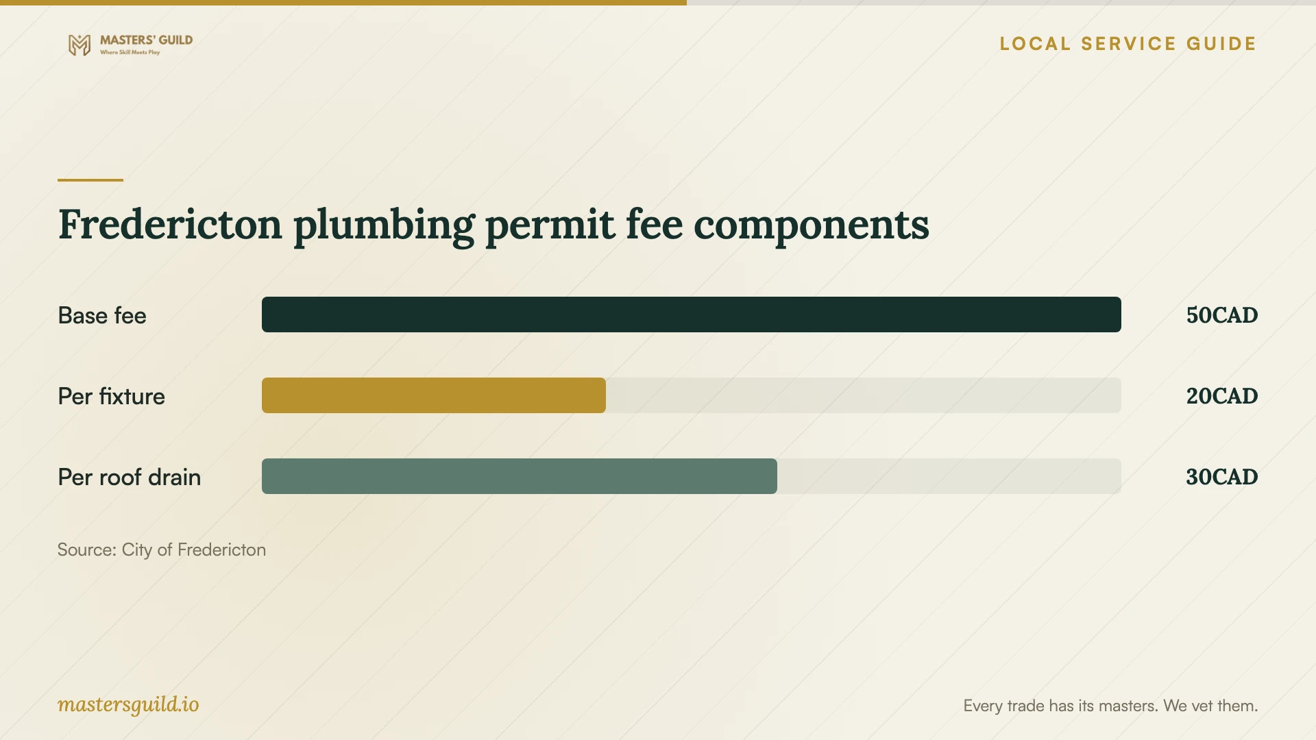 Fredericton plumbing permit fee components. Data table follows.
