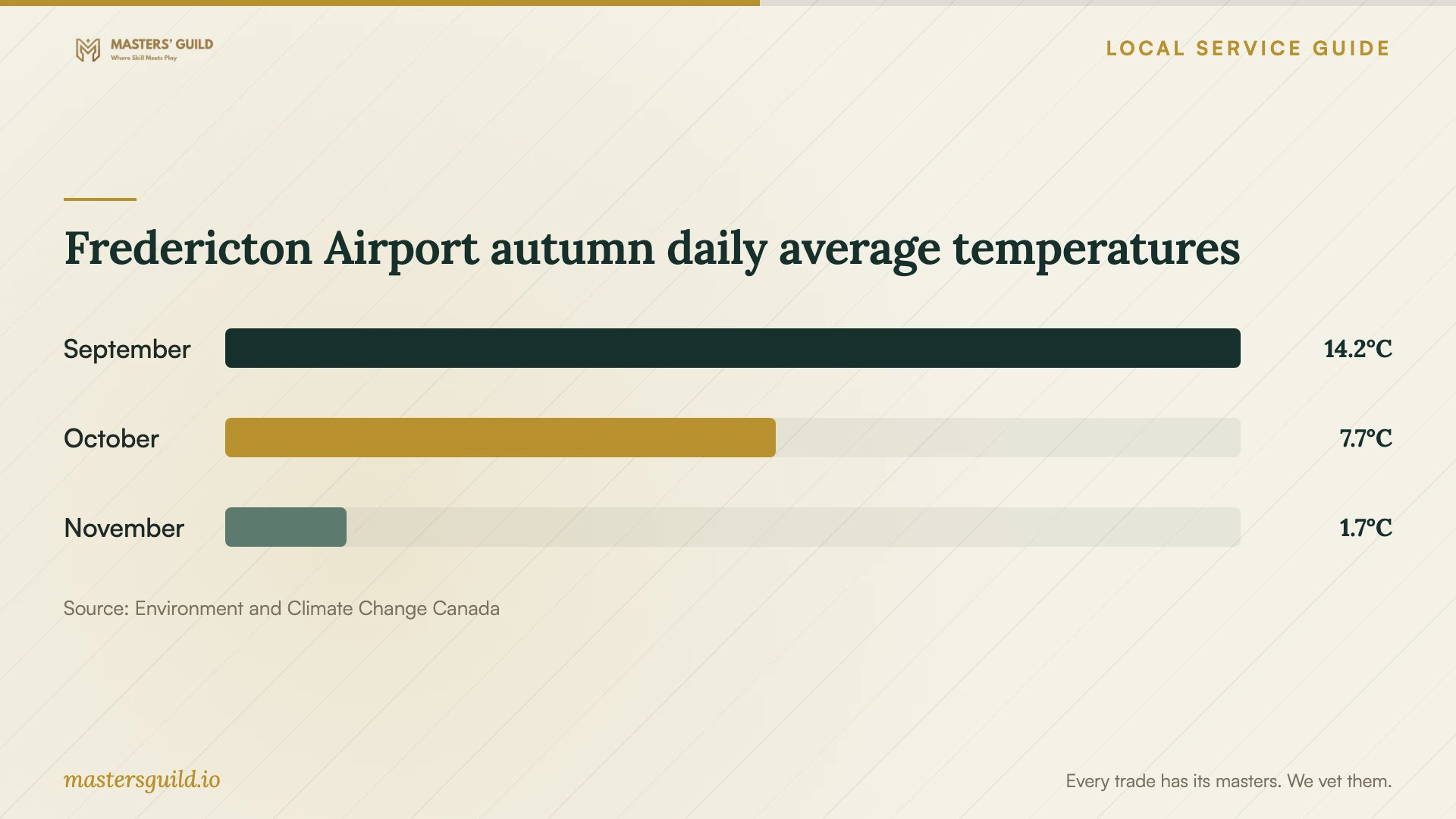 Fredericton Airport autumn daily average temperatures. Data table follows.
