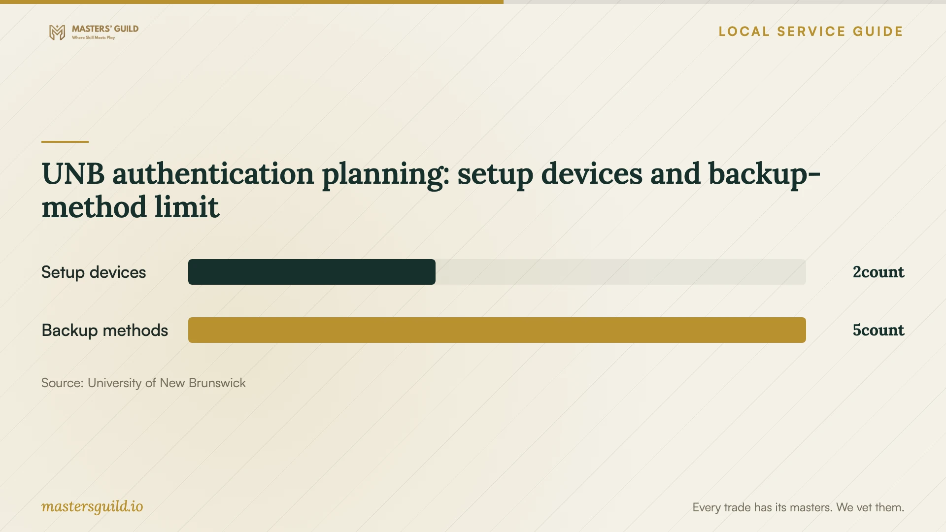 UNB authentication planning: setup devices and backup-method limit. Data table follows.