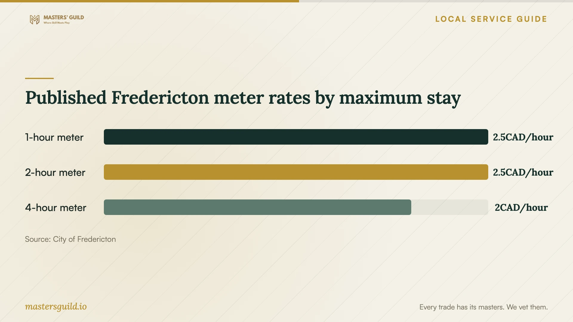 Published Fredericton meter rates by maximum stay. Data table follows.
