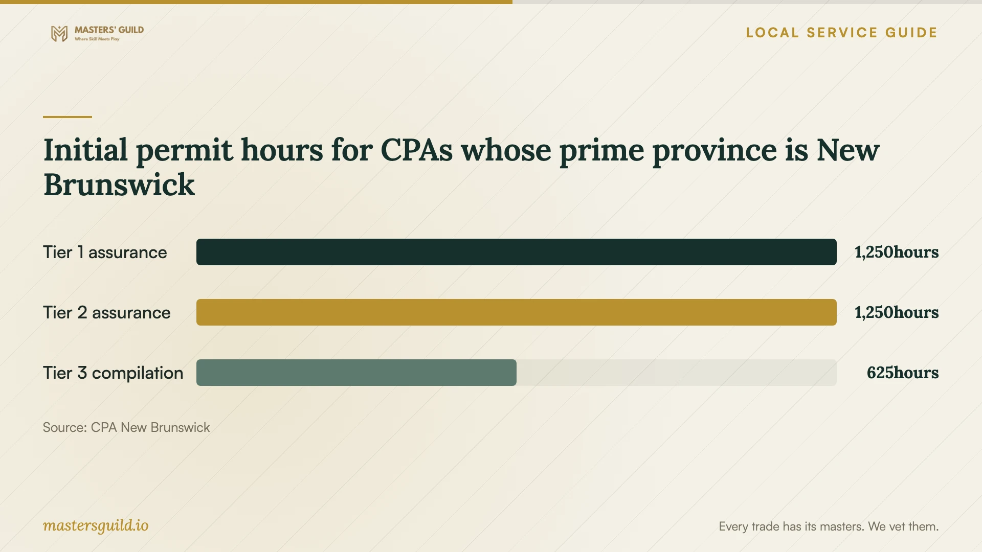 Initial permit hours for CPAs whose prime province is New Brunswick. Data table follows.