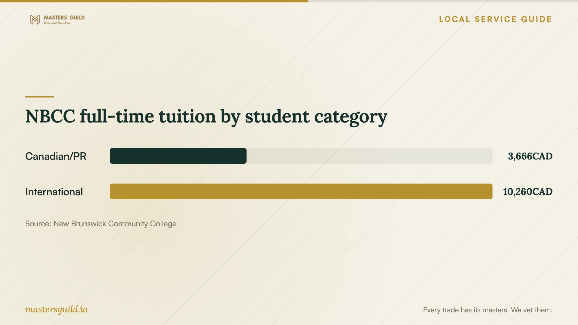 NBCC full-time tuition by student category. Data table follows.