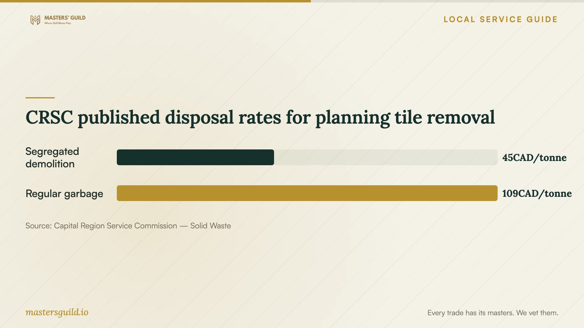 CRSC published disposal rates for planning tile removal. Data table follows.