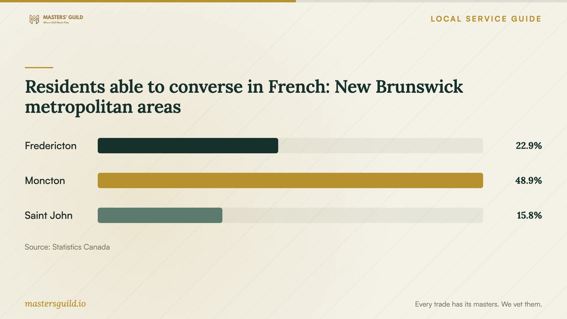 Residents able to converse in French: New Brunswick metropolitan areas. Data table follows.