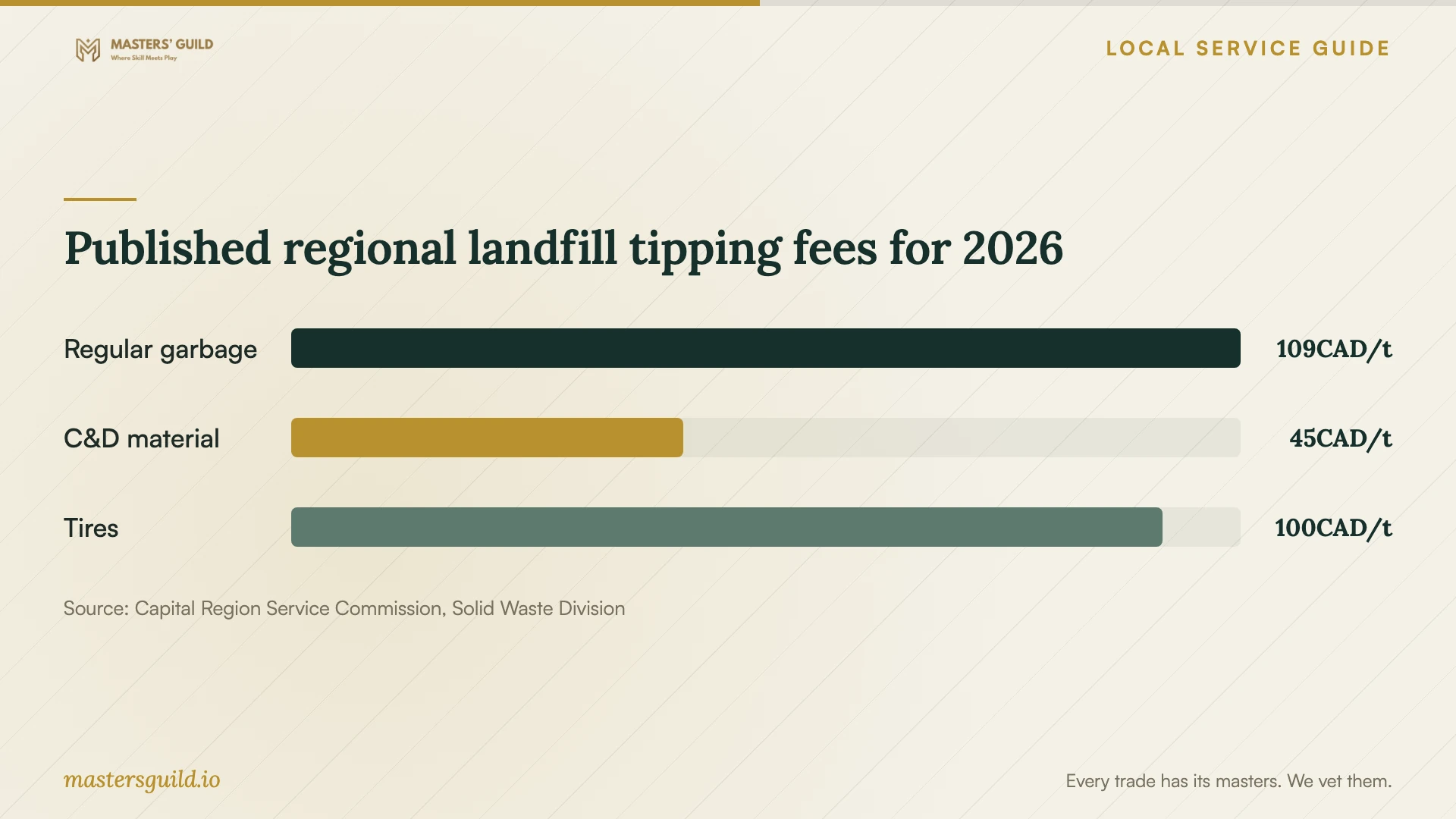 Published regional landfill tipping fees for 2026. Data table follows.