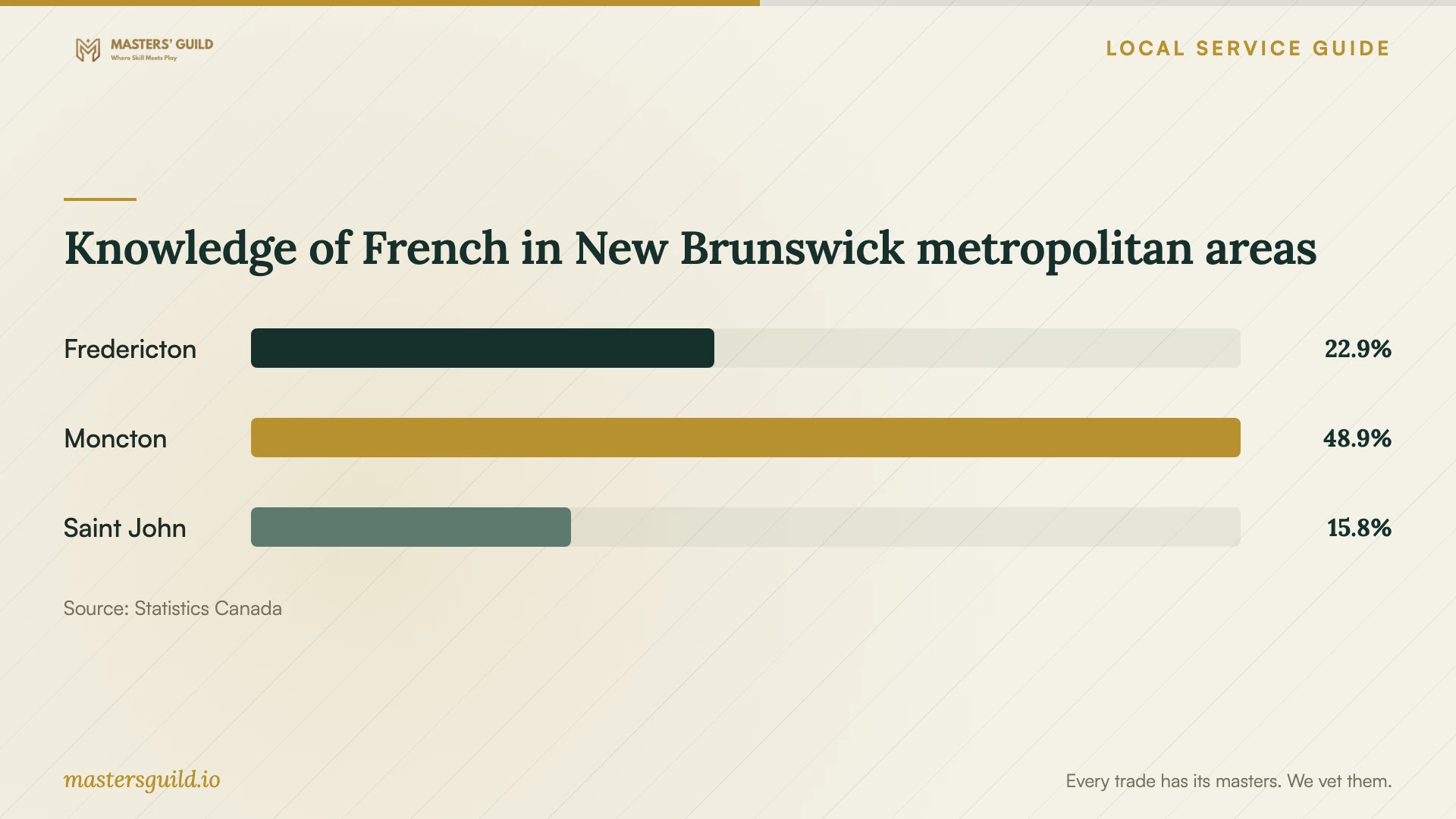Knowledge of French in New Brunswick metropolitan areas. Data table follows.