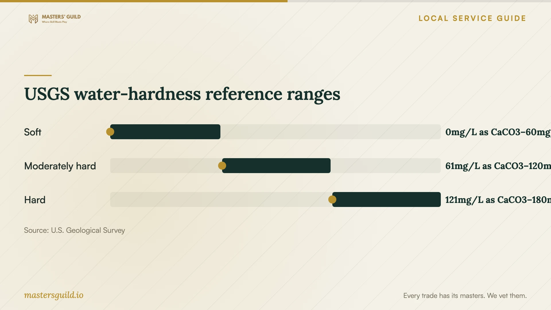 USGS water-hardness reference ranges. Data table follows.