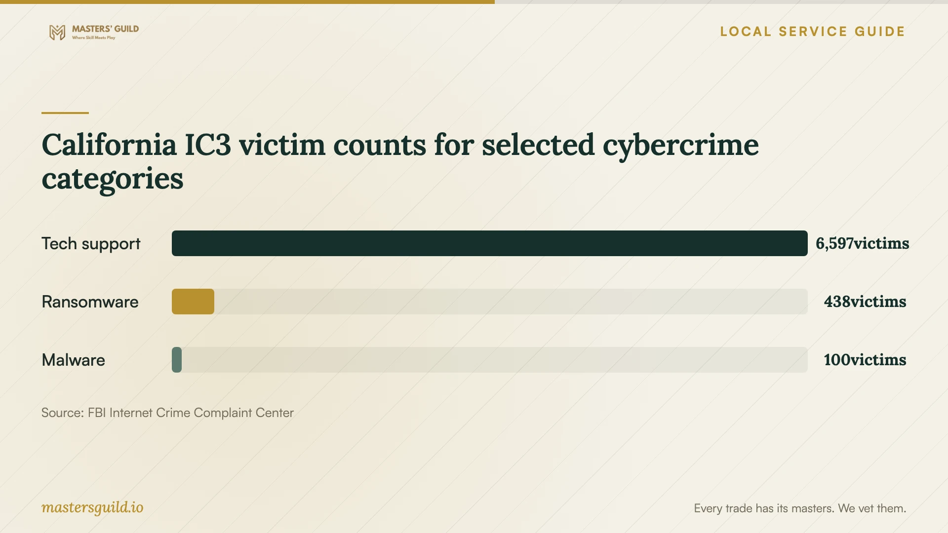 California IC3 victim counts for selected cybercrime categories. Data table follows.