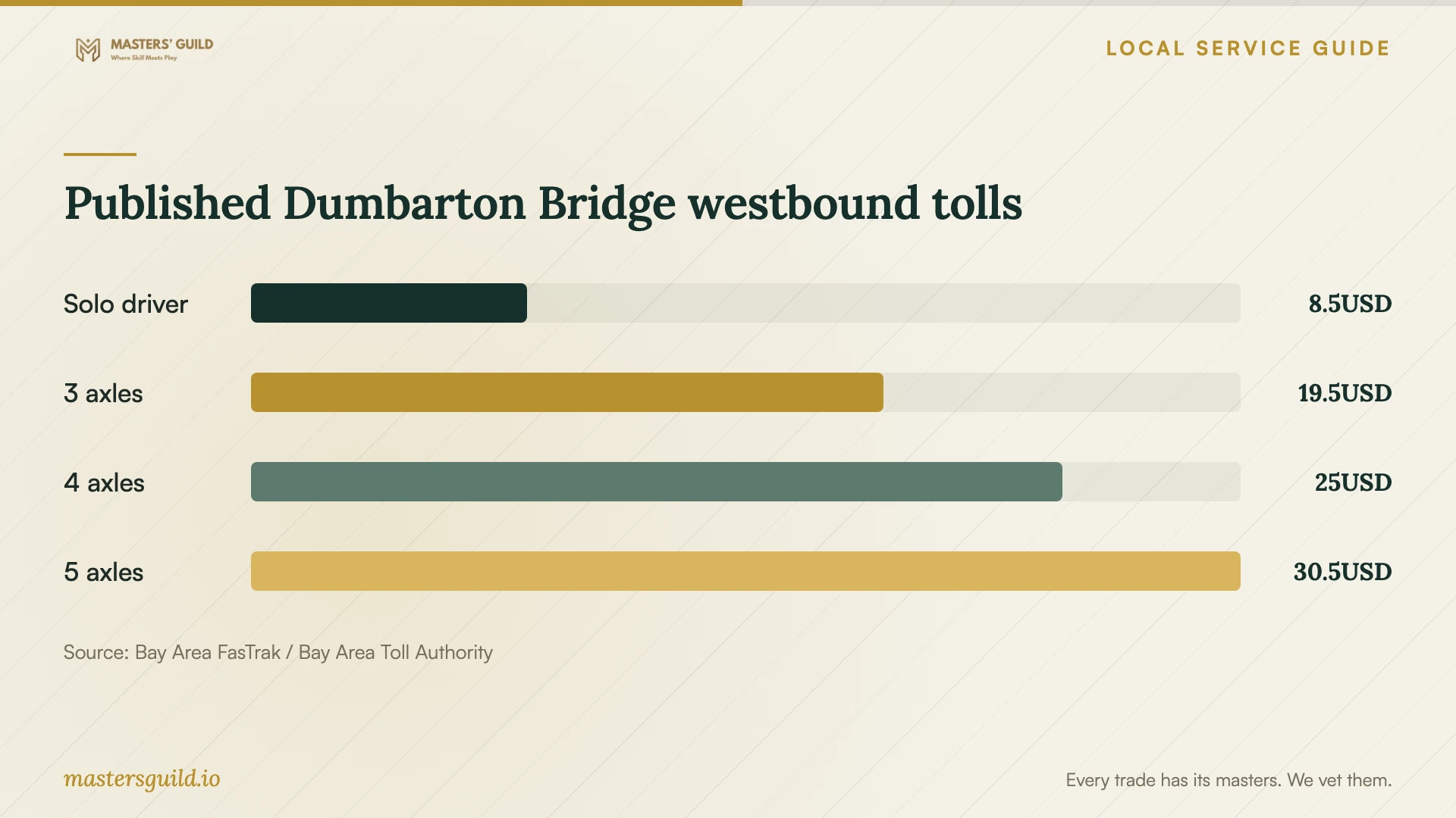 Published Dumbarton Bridge westbound tolls. Data table follows.