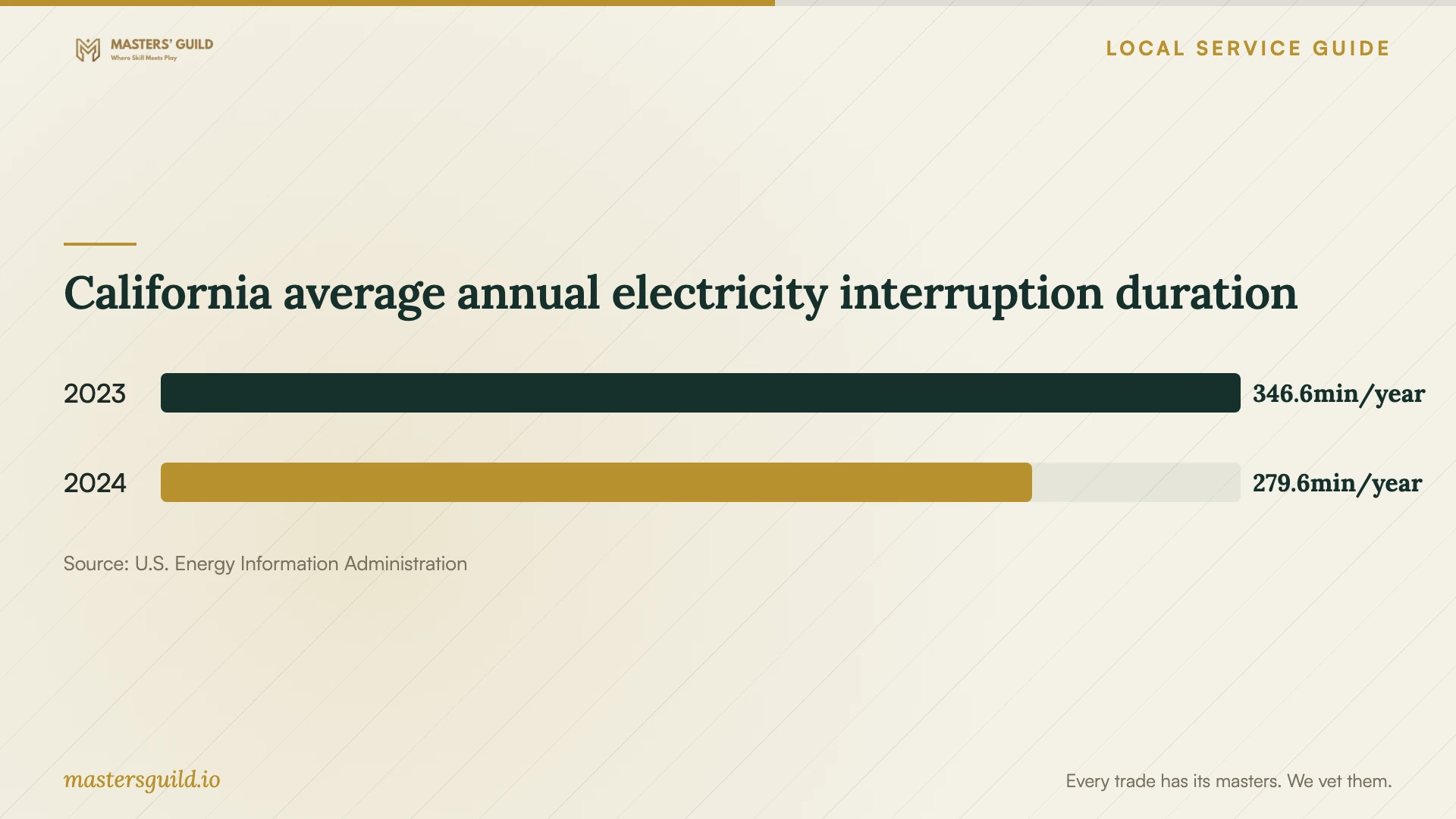 California average annual electricity interruption duration. Data table follows.