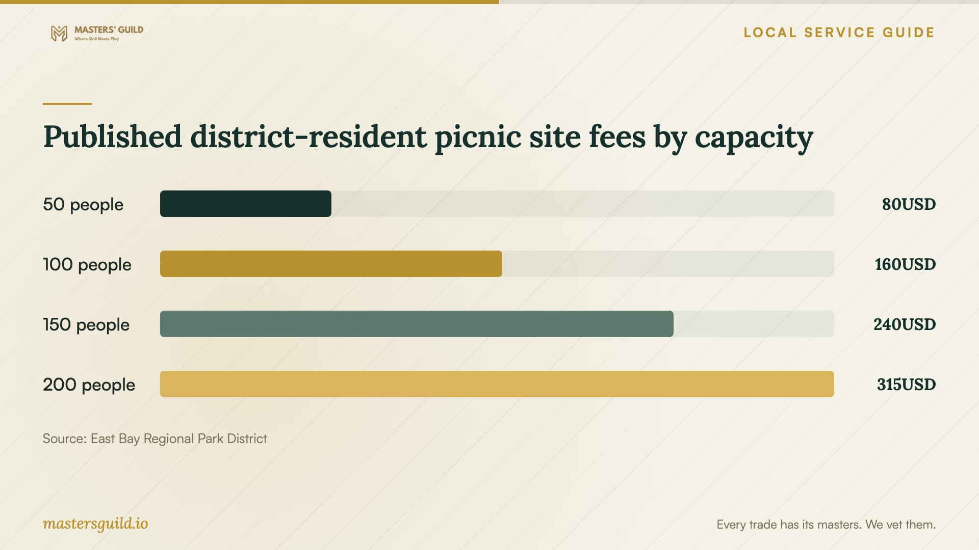 Published district-resident picnic site fees by capacity. Data table follows.