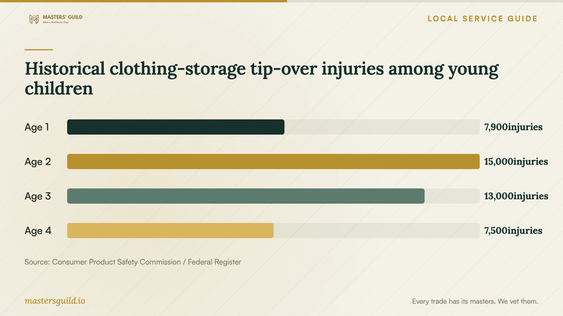 Historical clothing-storage tip-over injuries among young children. Data table follows.