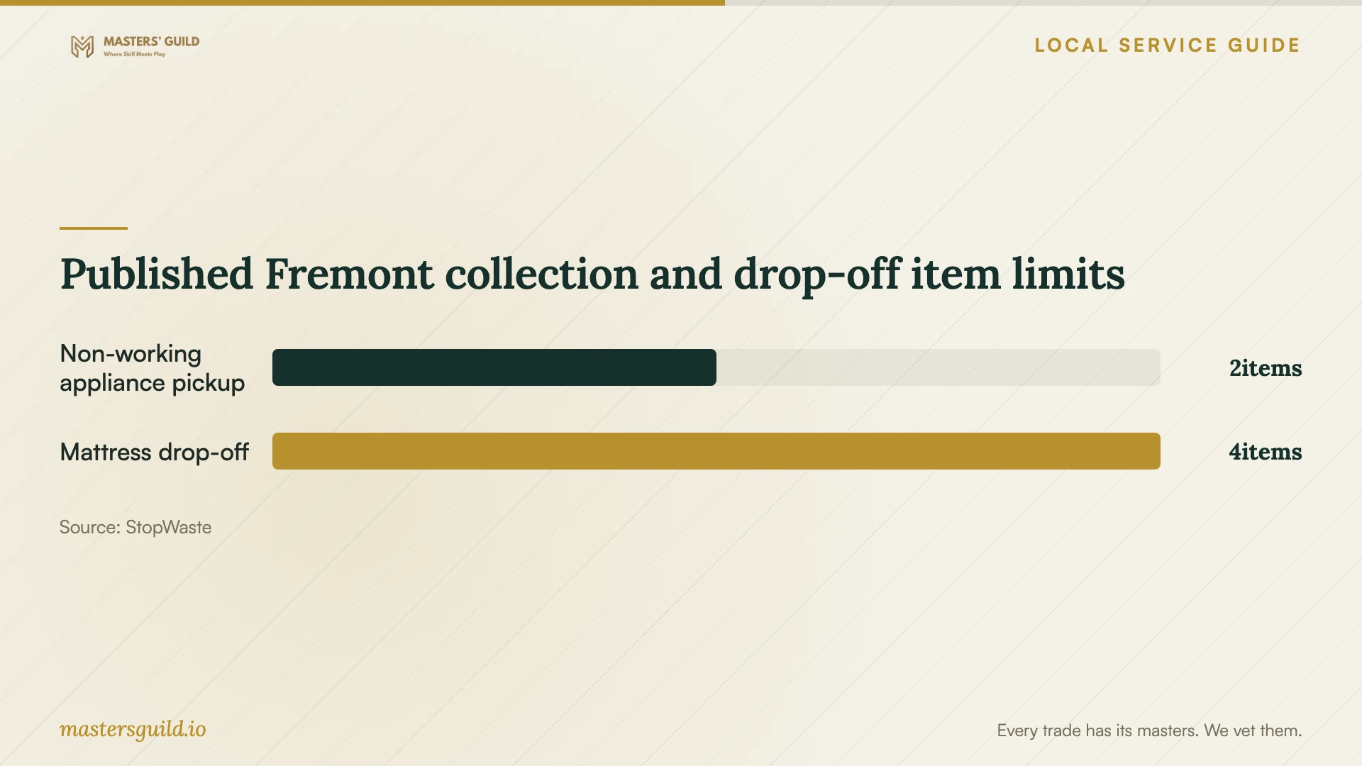 Published Fremont collection and drop-off item limits. Data table follows.