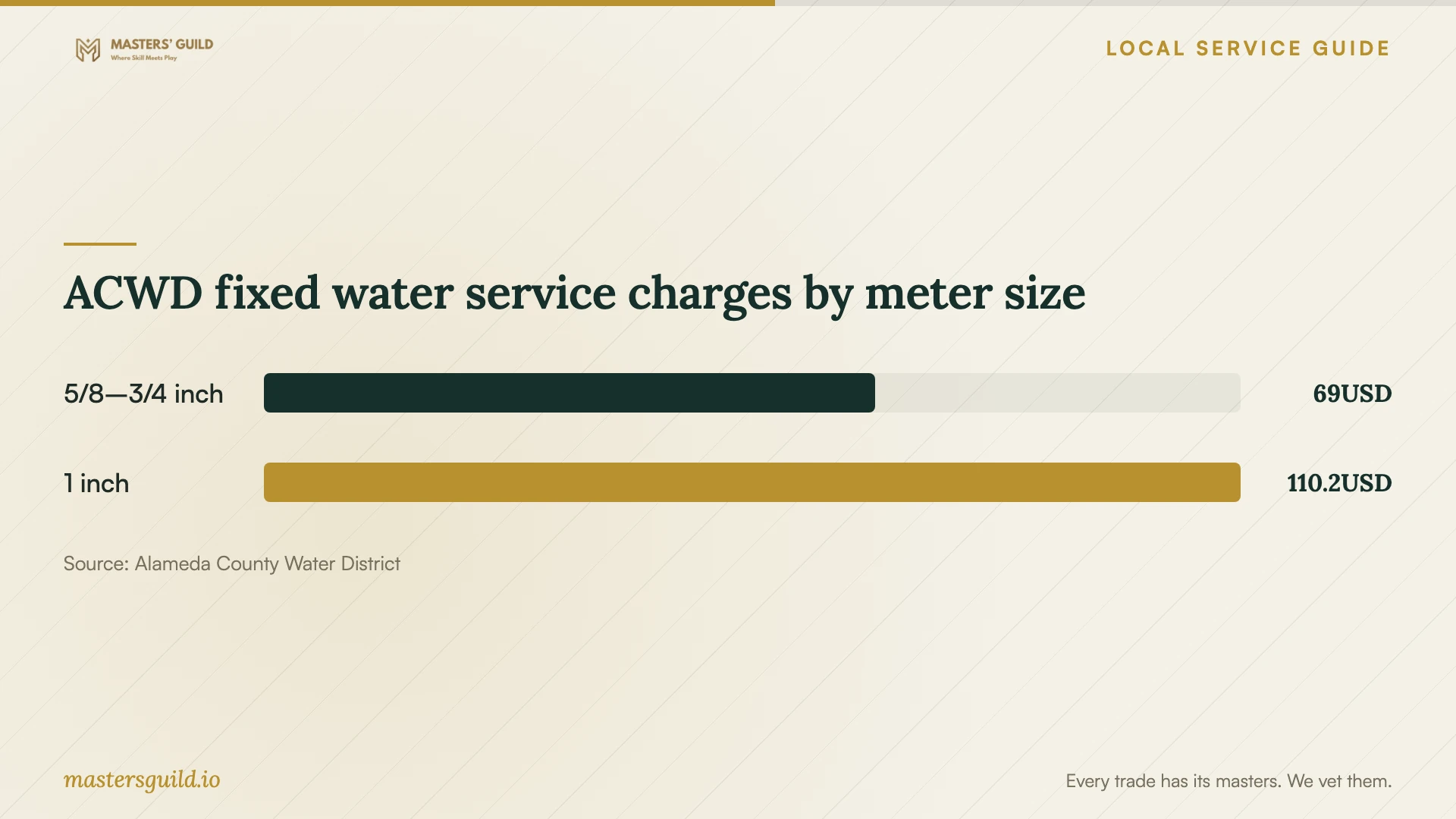 ACWD fixed water service charges by meter size. Data table follows.
