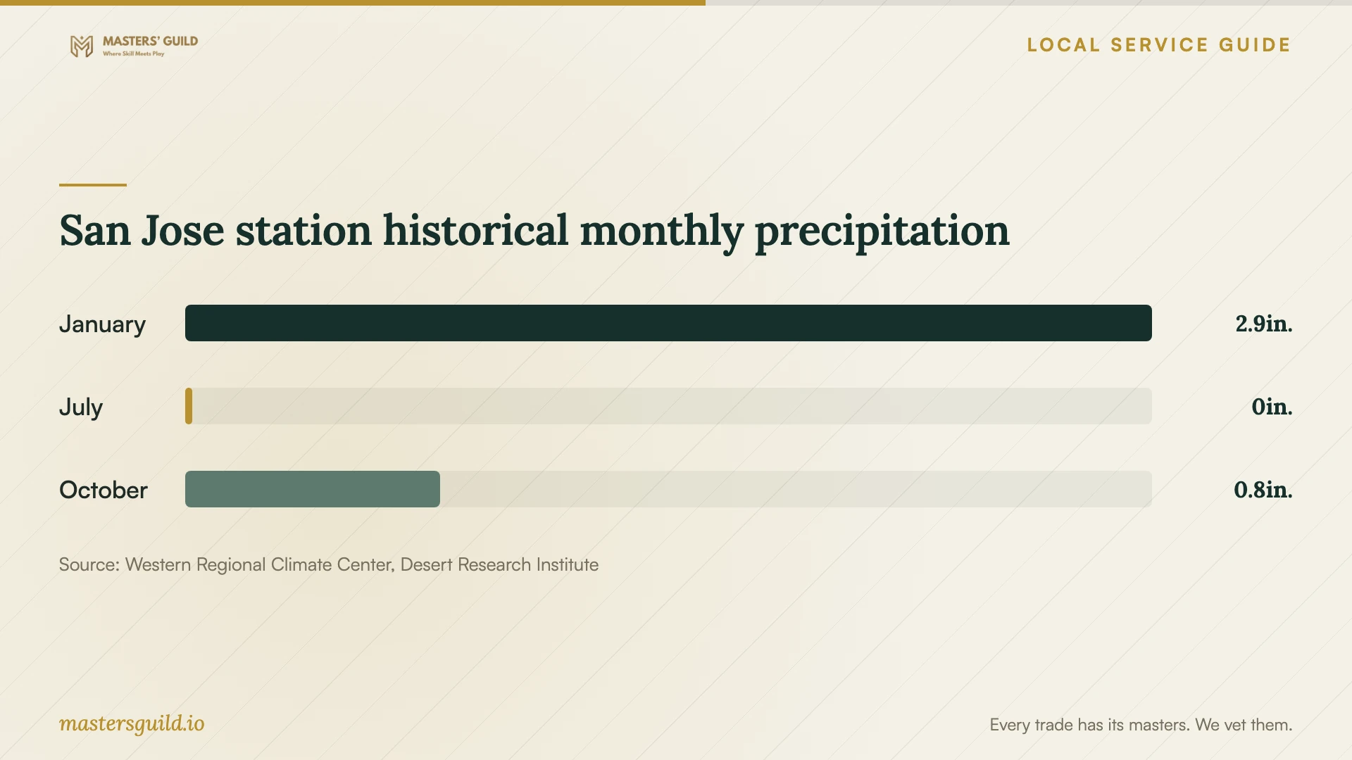San Jose station historical monthly precipitation. Data table follows.