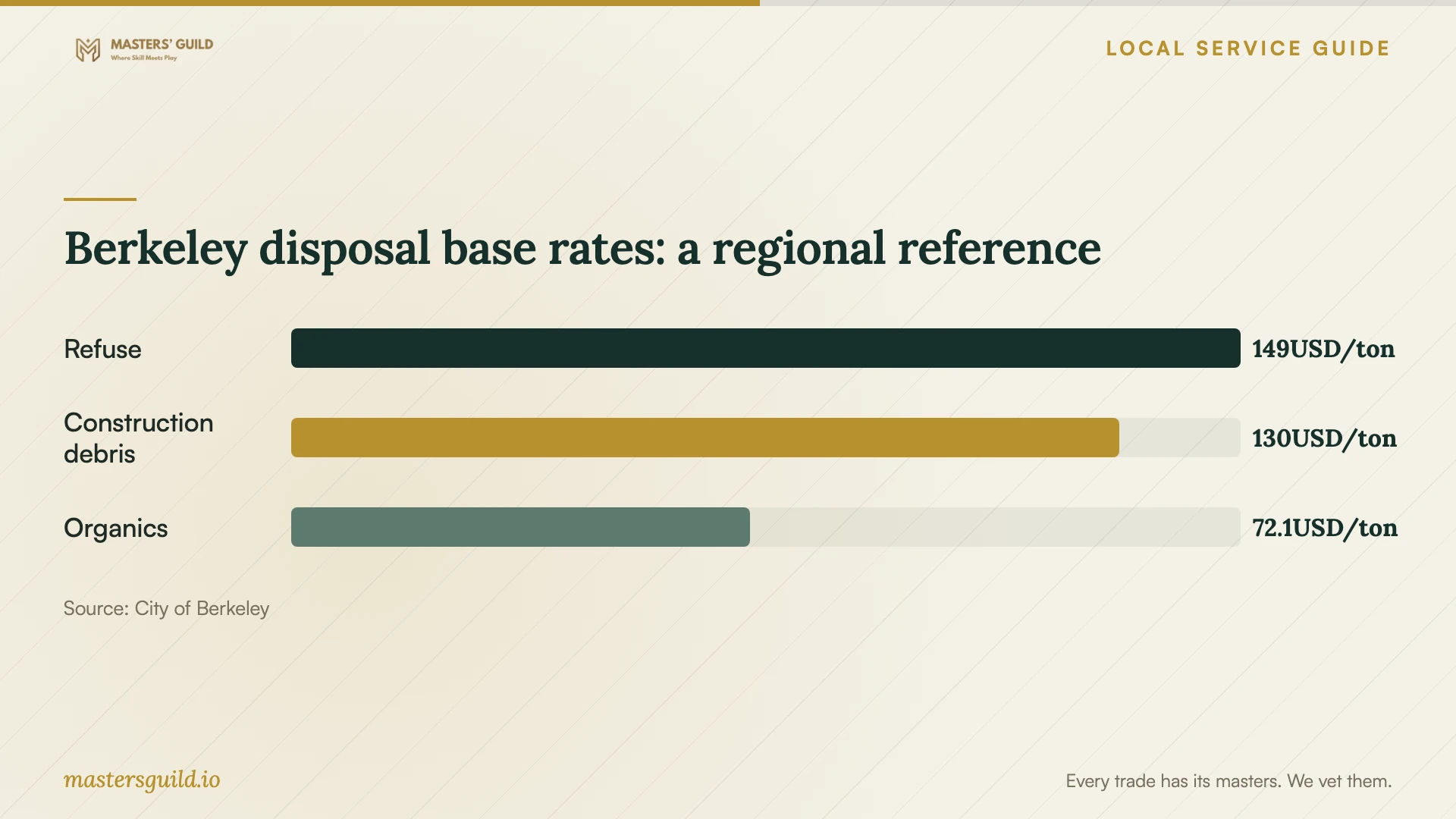 Berkeley disposal base rates: a regional reference. Data table follows.