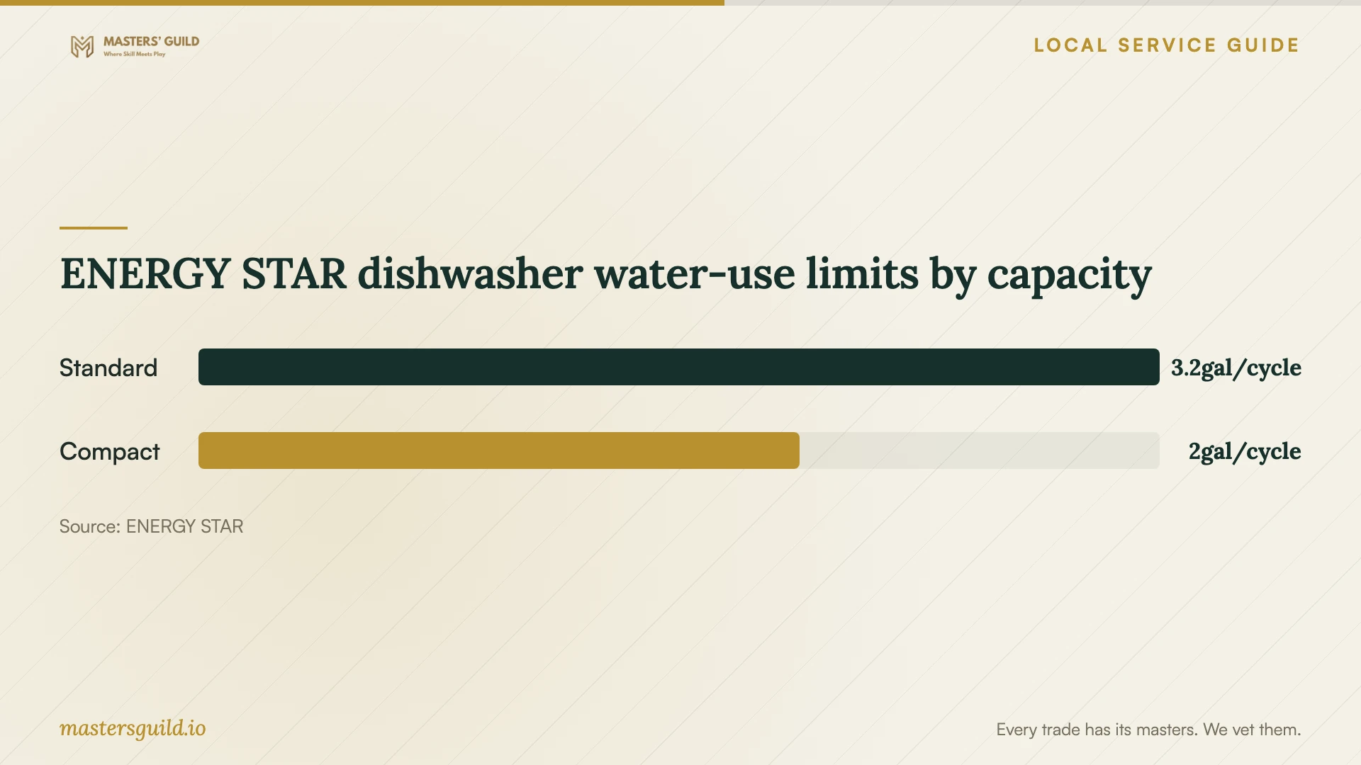 ENERGY STAR dishwasher water-use limits by capacity. Data table follows.
