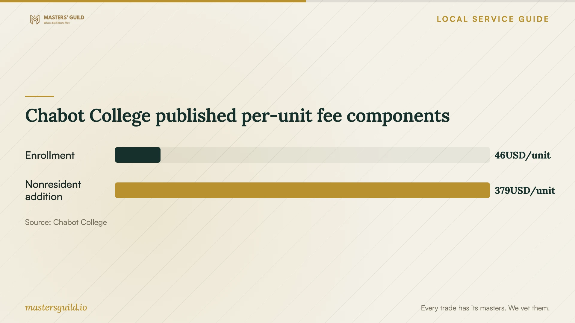 Chabot College published per-unit fee components. Data table follows.