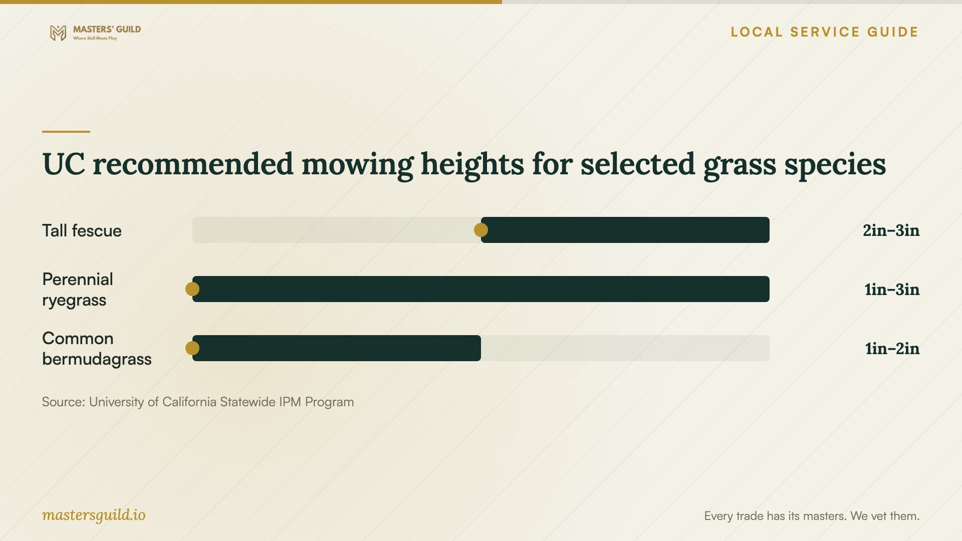 UC recommended mowing heights for selected grass species. Data table follows.