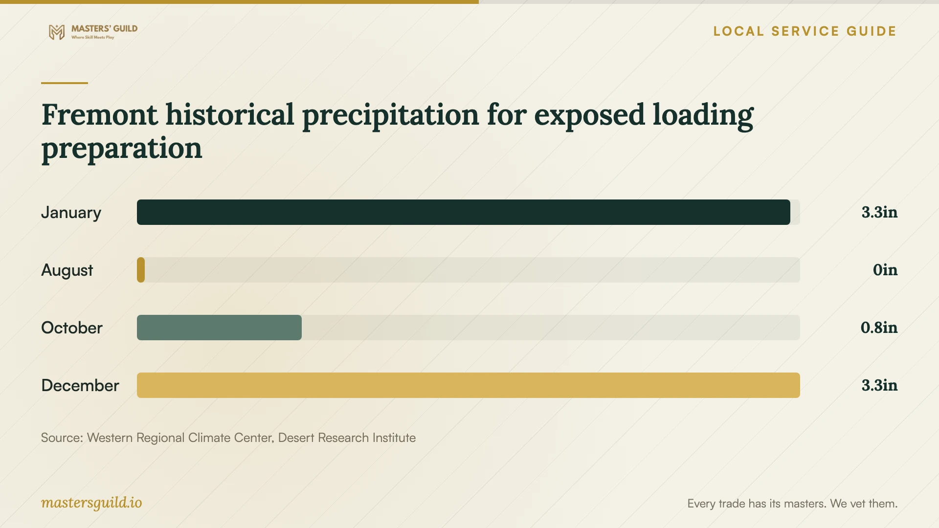 Fremont historical precipitation for exposed loading preparation. Data table follows.
