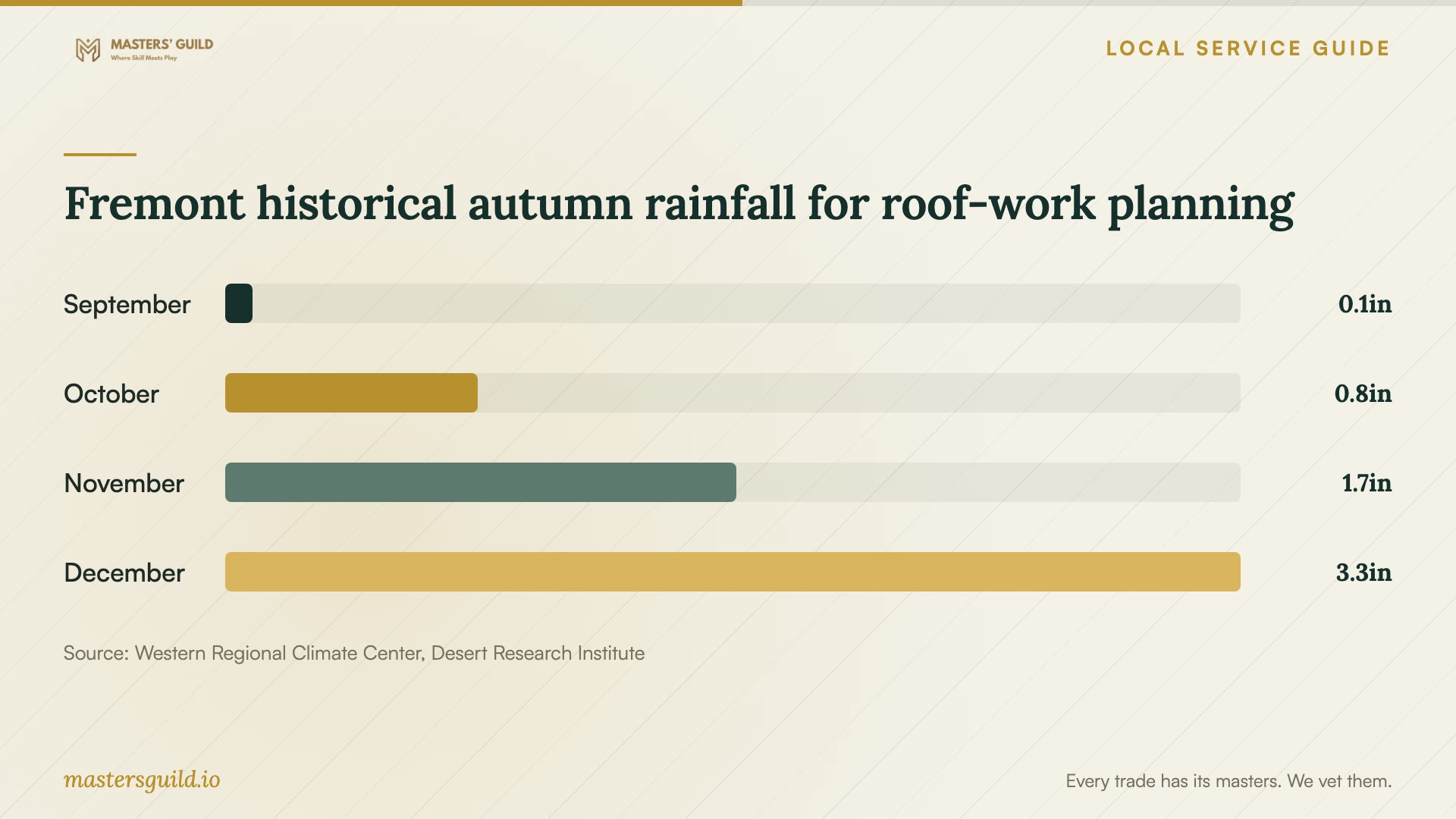 Fremont historical autumn rainfall for roof-work planning. Data table follows.