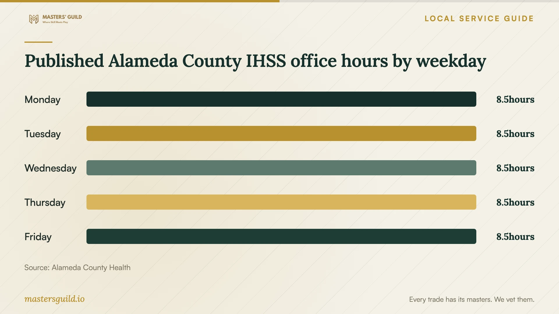 Published Alameda County IHSS office hours by weekday. Data table follows.