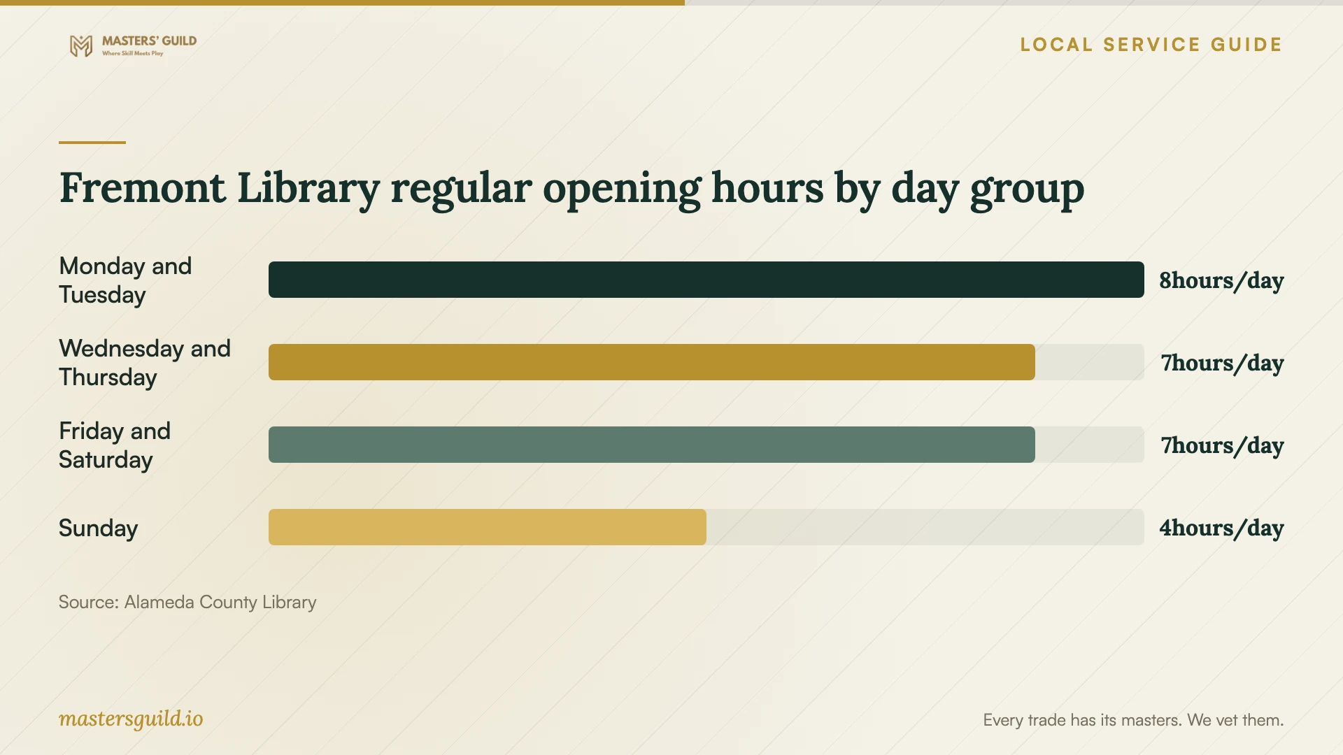 Fremont Library regular opening hours by day group. Data table follows.