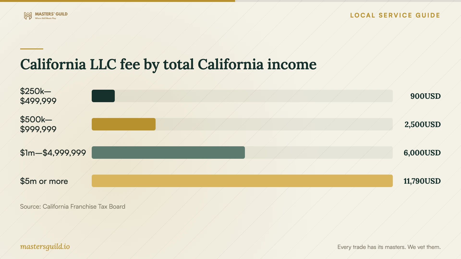 California LLC fee by total California income. Data table follows.