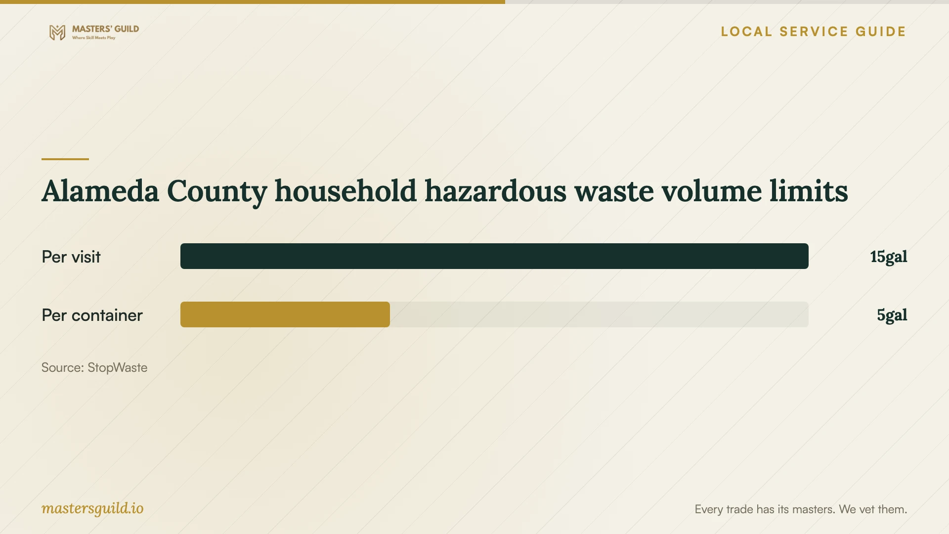 Alameda County household hazardous waste volume limits. Data table follows.