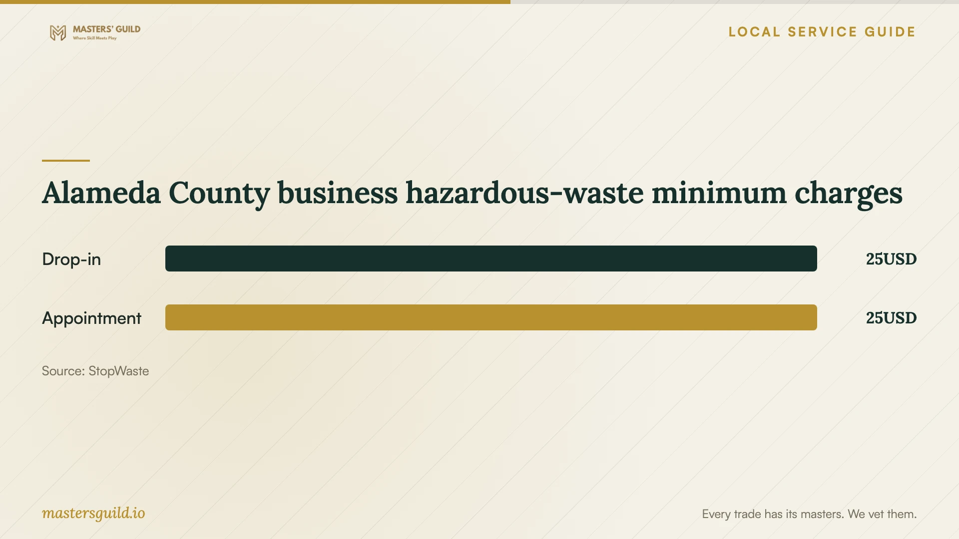Alameda County business hazardous-waste minimum charges. Data table follows.