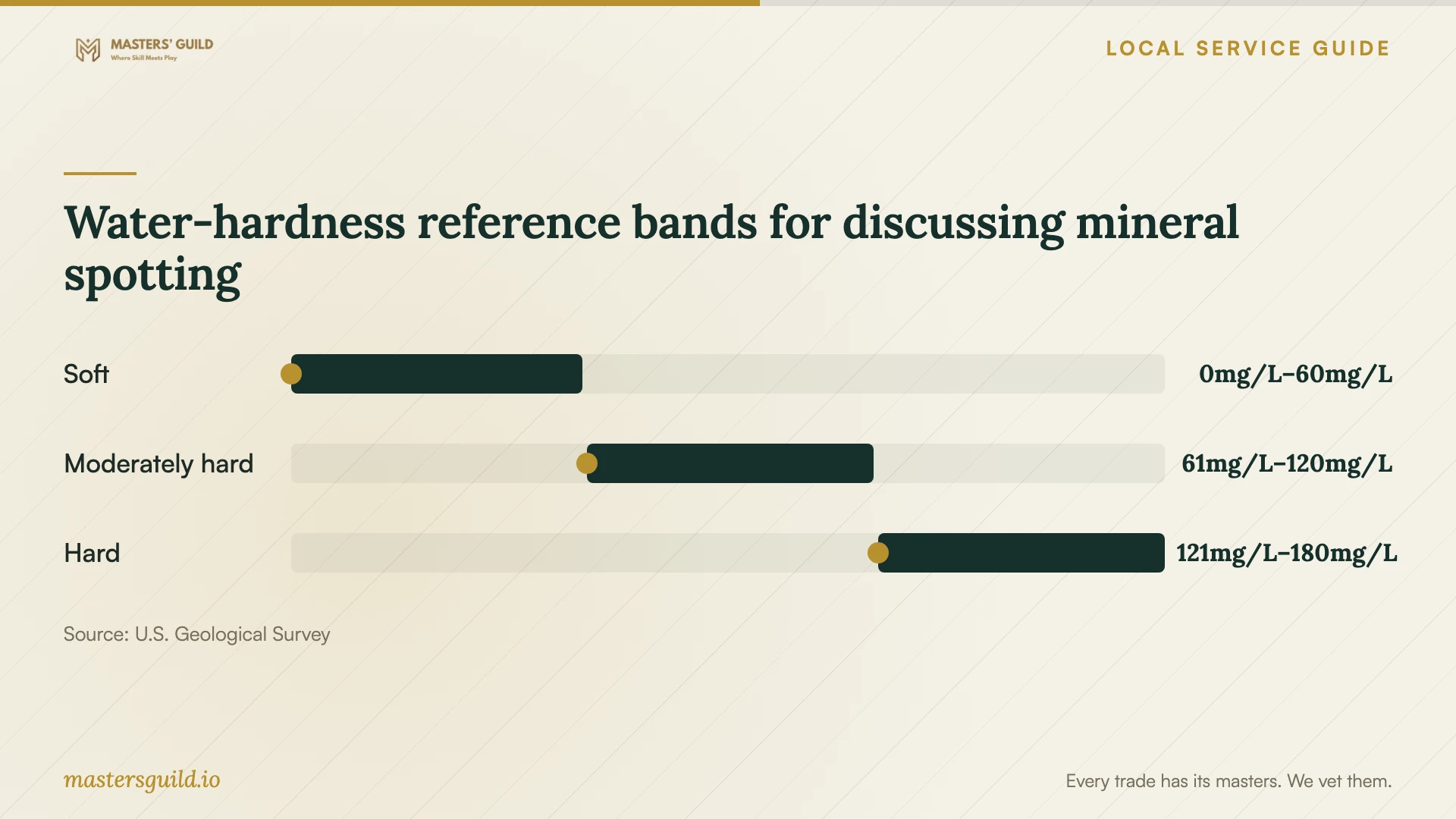 Water-hardness reference bands for discussing mineral spotting. Data table follows.