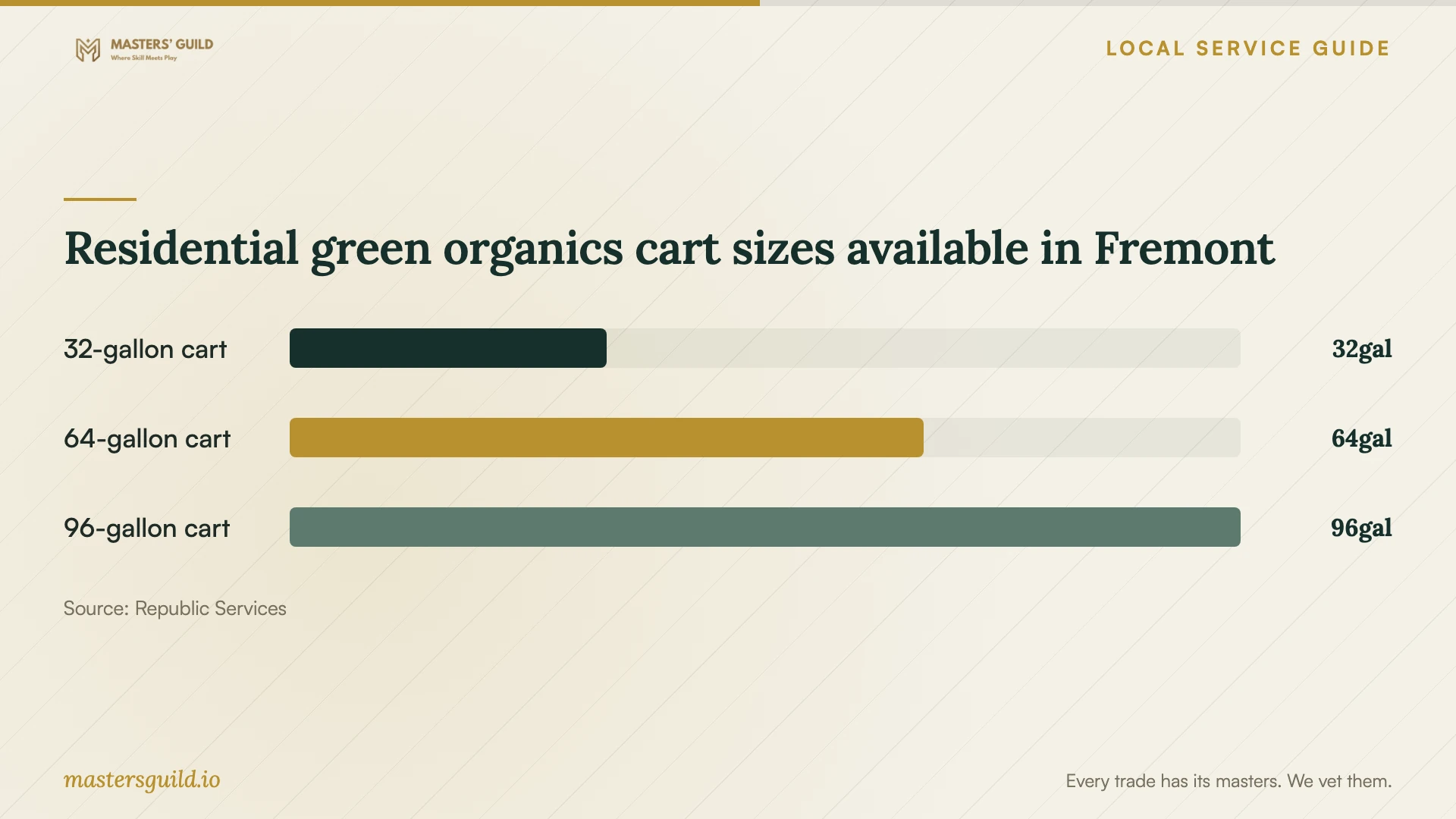 Residential green organics cart sizes available in Fremont. Data table follows.