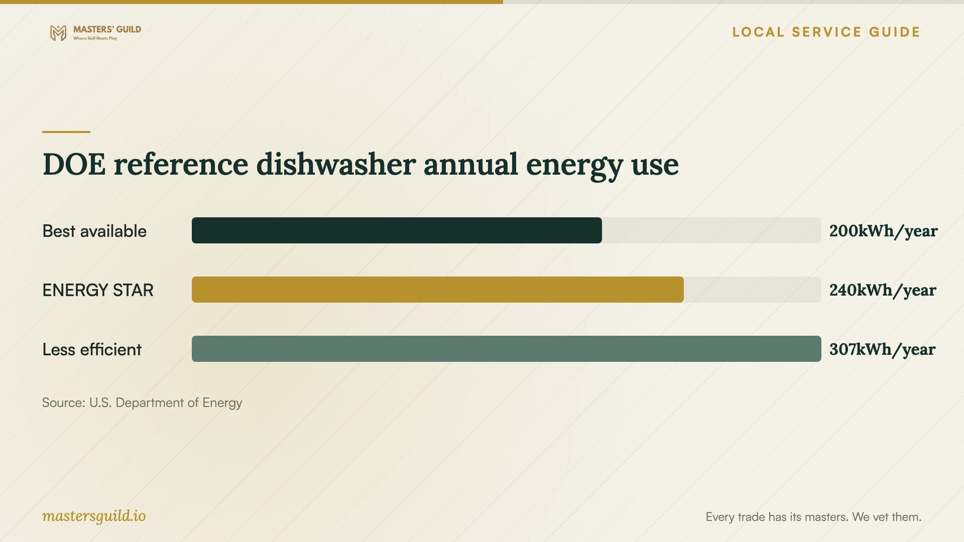 DOE reference dishwasher annual energy use. Data table follows.