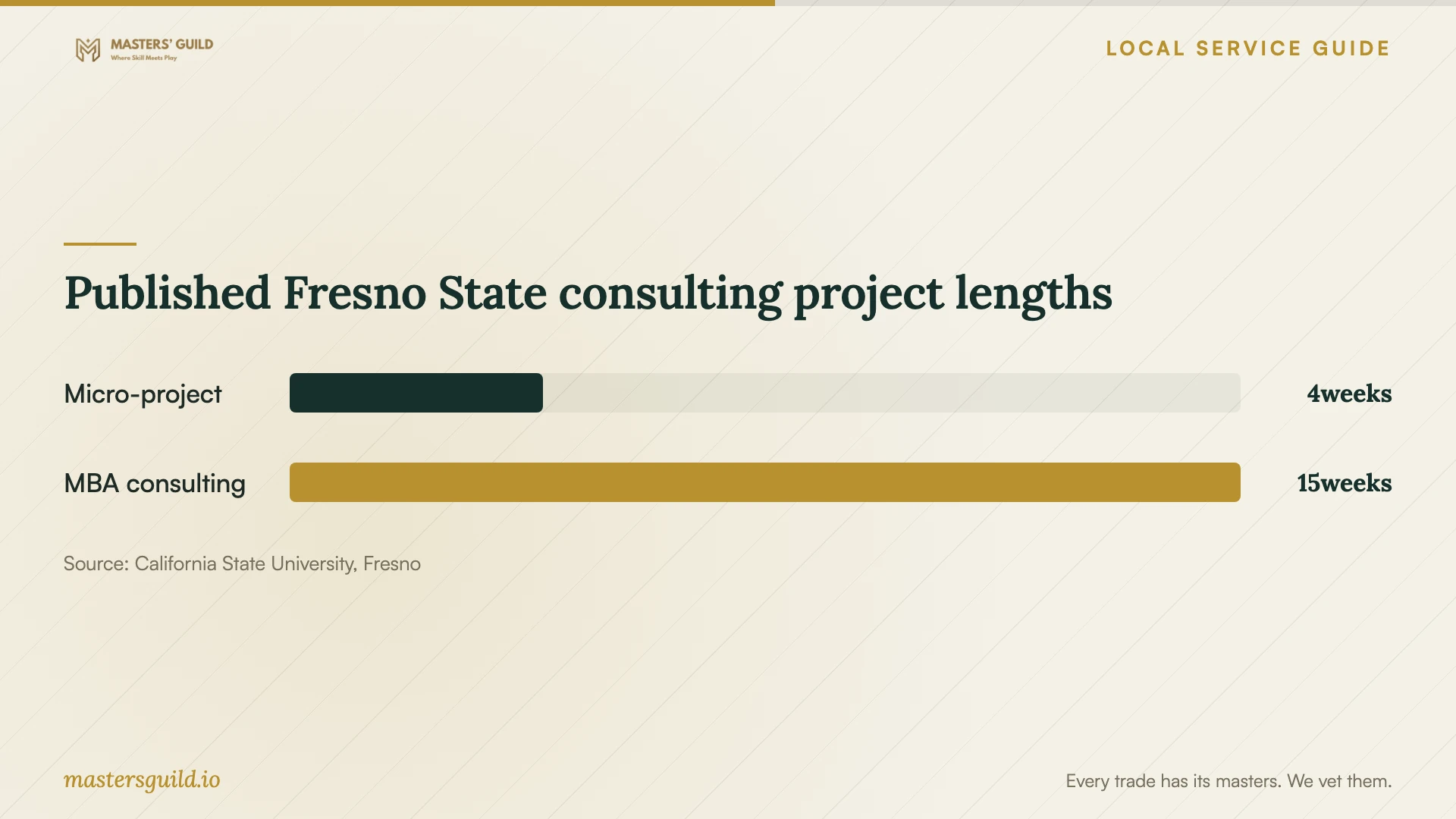 Published Fresno State consulting project lengths. Data table follows.