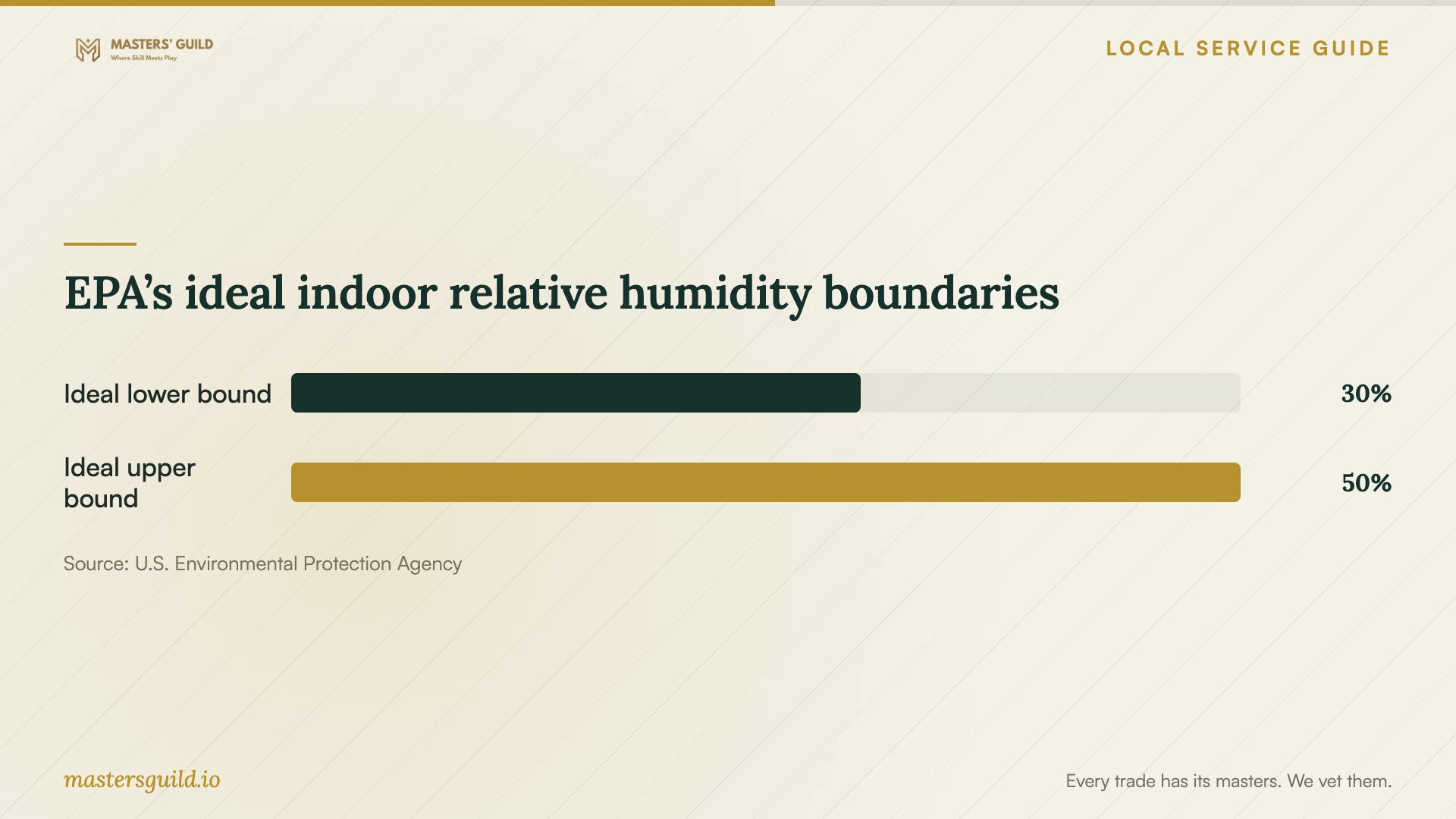 EPA’s ideal indoor relative humidity boundaries. Data table follows.