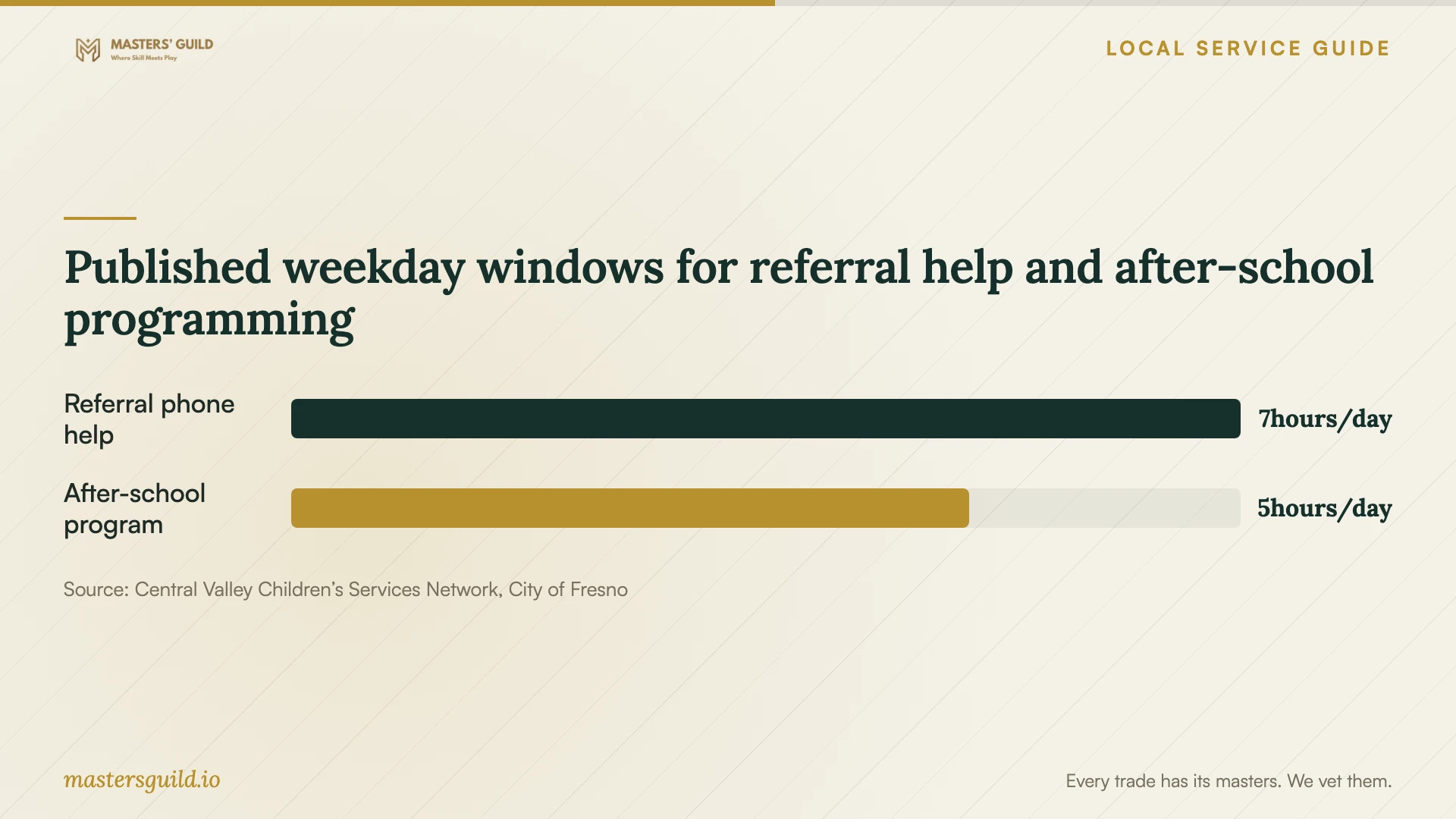 Published weekday windows for referral help and after-school programming. Data table follows.