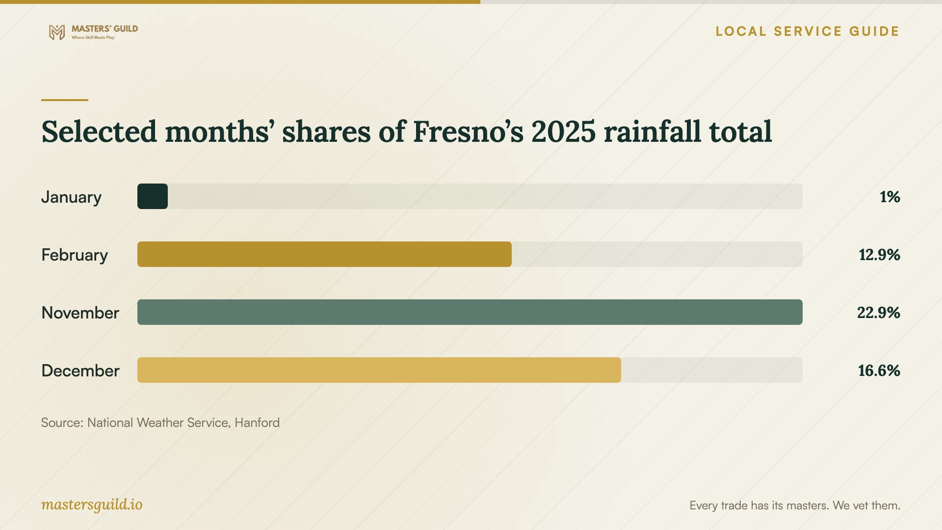 Selected months’ shares of Fresno’s 2025 rainfall total. Data table follows.